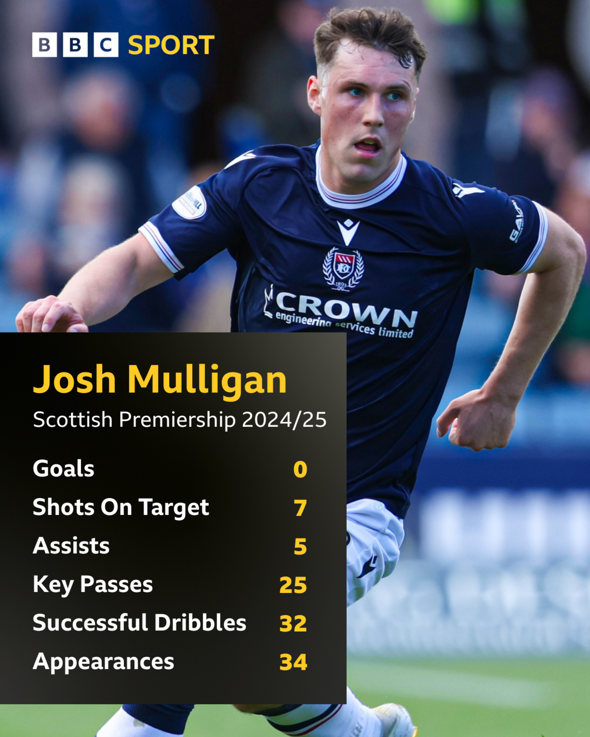 Josh Mulligan dribbling with the ball with a table showing his stats for the Scottish Premiership season