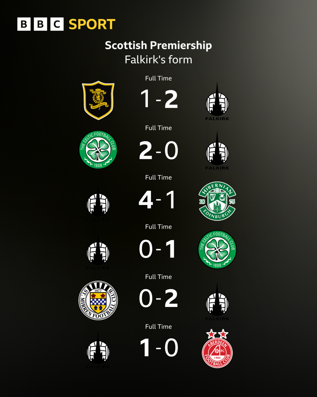 Falkirk recent results