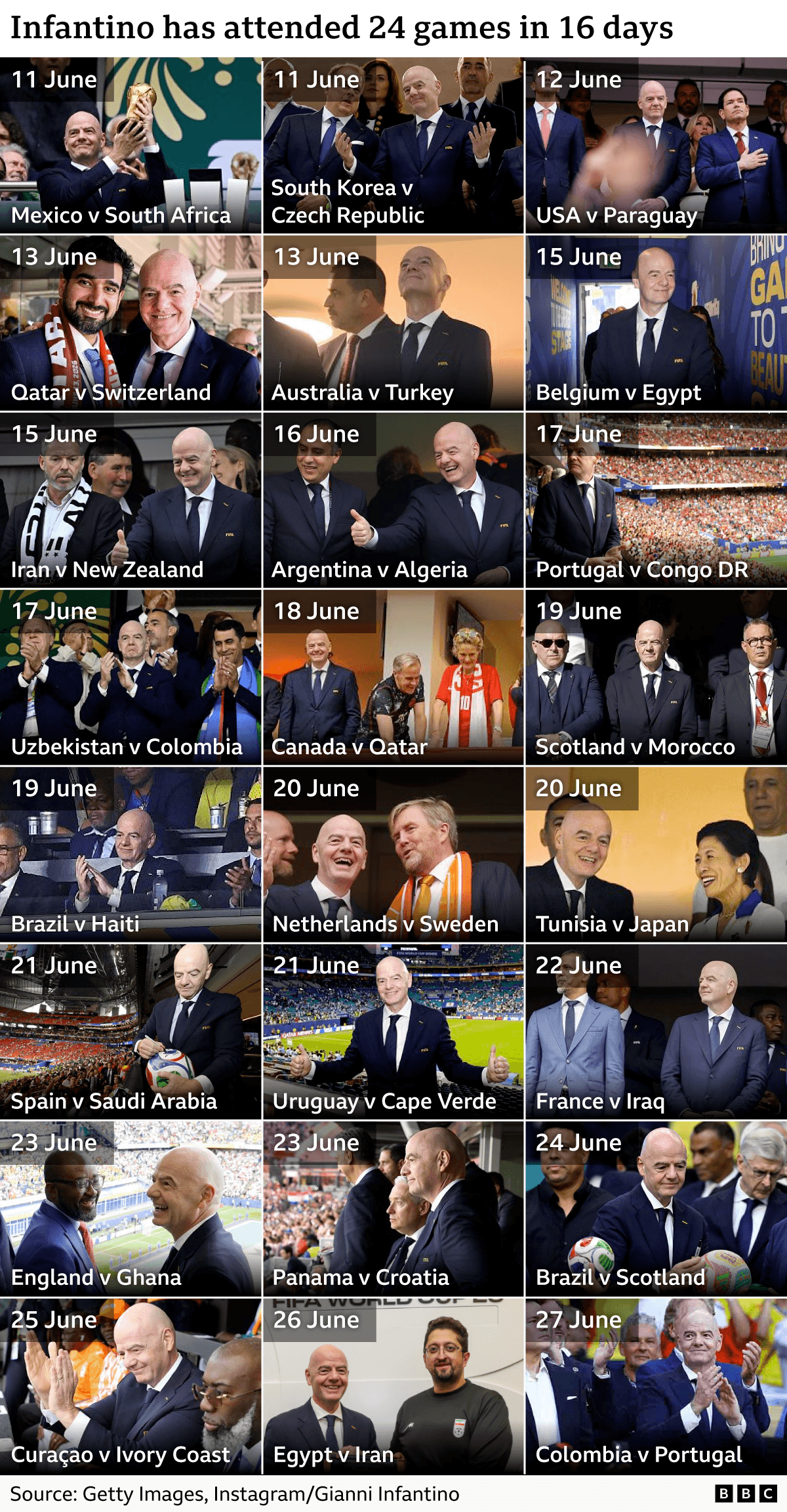 Grid graphic titled “Infantino has attended 24 games successful  16 days” showing a series  of photographs dated 11–27 June. Each representation  pairs a World Cup lucifer  with a date. The root   is Getty Images and Gianna Infantino's Instagram account.