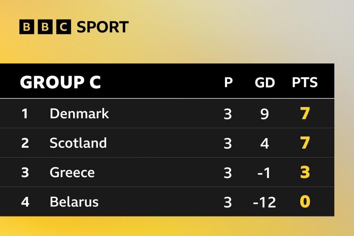 Group C table graphic