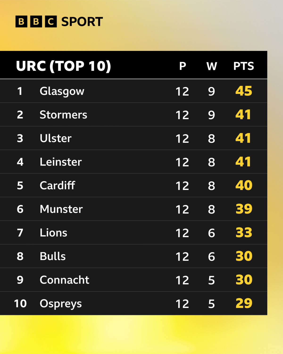 The URC standings after 12 rounds of the 2025-26 season
