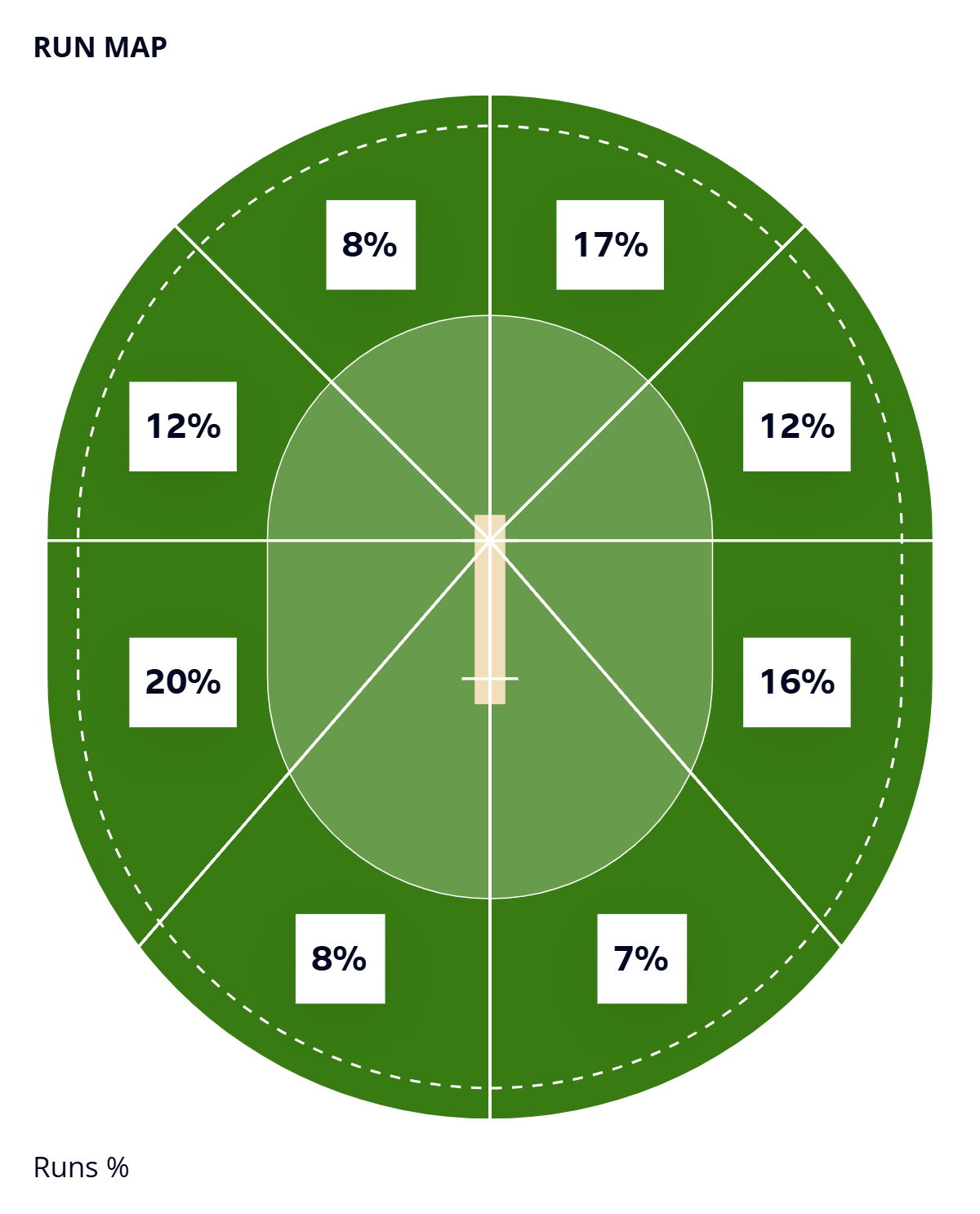 Left-handed Gay's run map against pace in first-class cricket since 1 January 2024