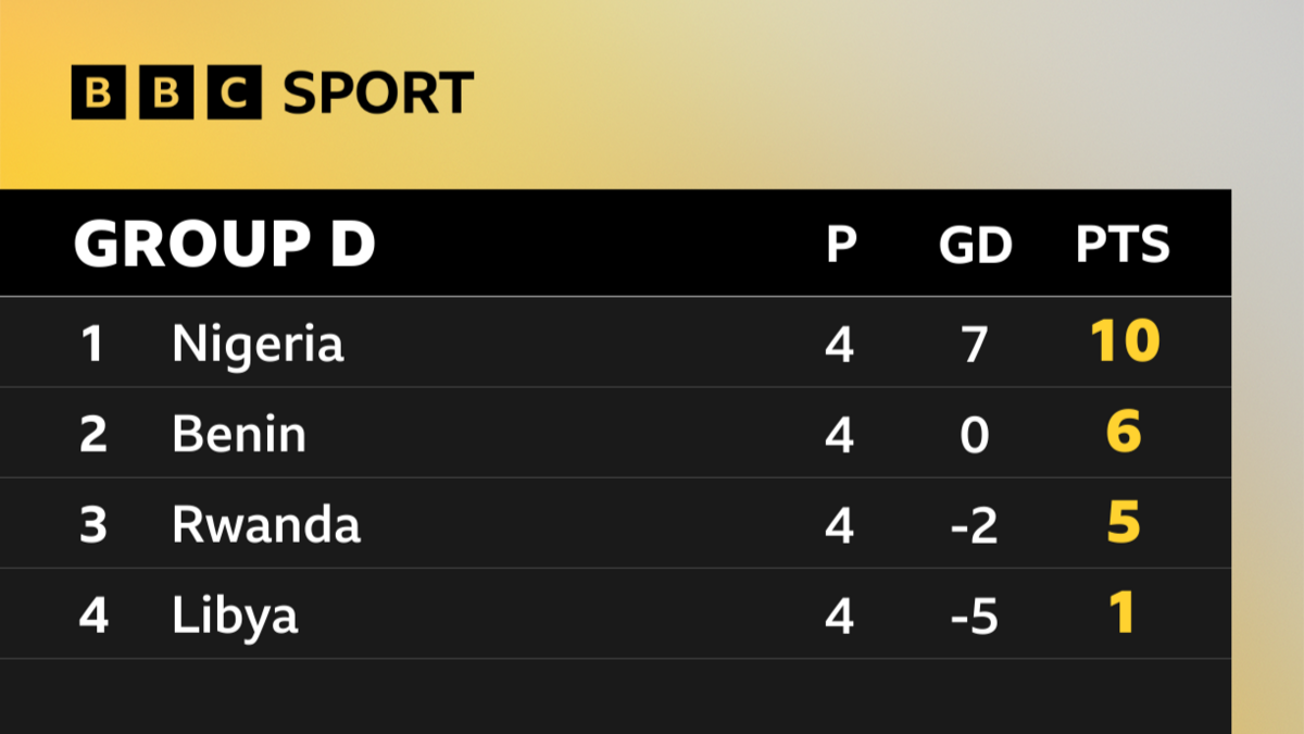 A graphic depicting Group D of 2025 Africa Cup of Nations qualifiers, with Nigeria on 10 points, Benin on six, Rwanda on five and Libya on one