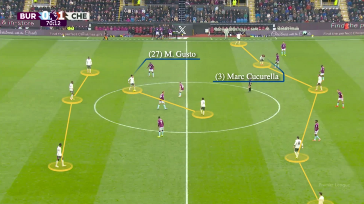 Compared with Alonso's side on the ball, this example under Maresca appears to have the same shape in possession. The wide players are Jamie Gittens and Pedro Neto, rather than wing-backs. Full-backs Malo Gusto and Marc Cucurella instead take up central positions. Alonso will set Chelsea up based on the players' skillset, so seeing wingers out wide with full-backs centrally - given Cucurella, James and Gusto's quality in midfield - would not be a surprise.