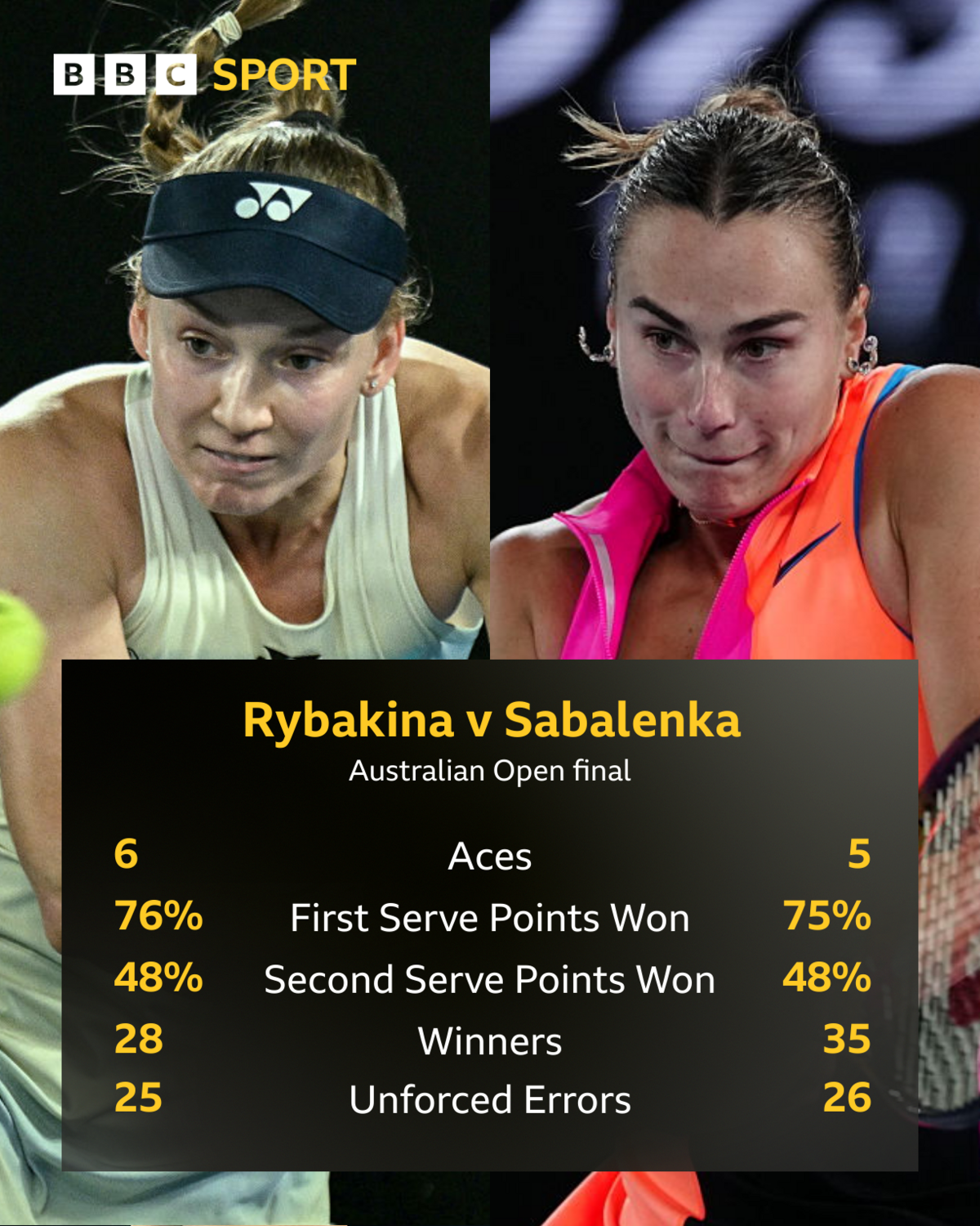 The key stats from Elena Rybakina's victory over Aryna Sabalenka