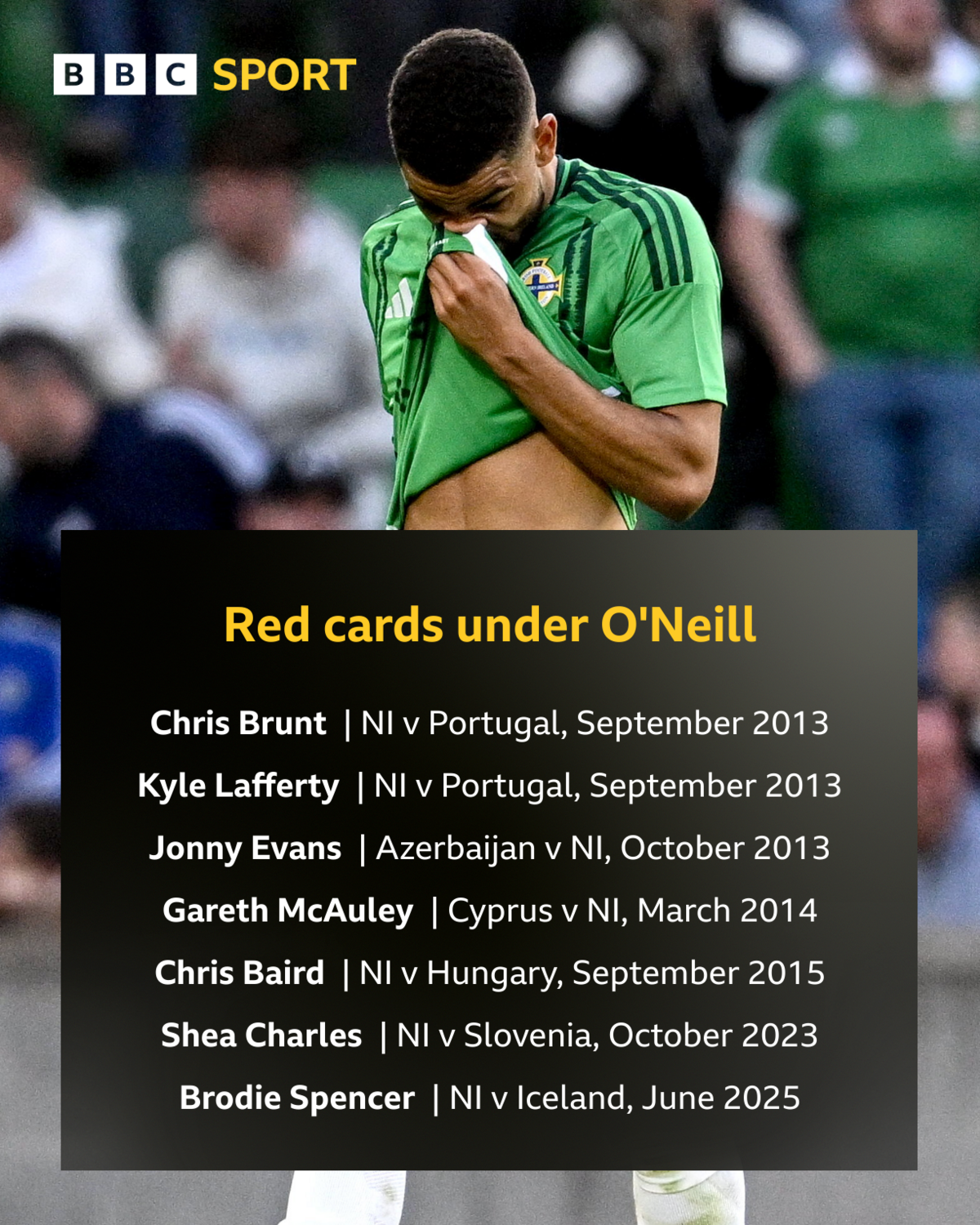 Red cards under Michael O'Neill