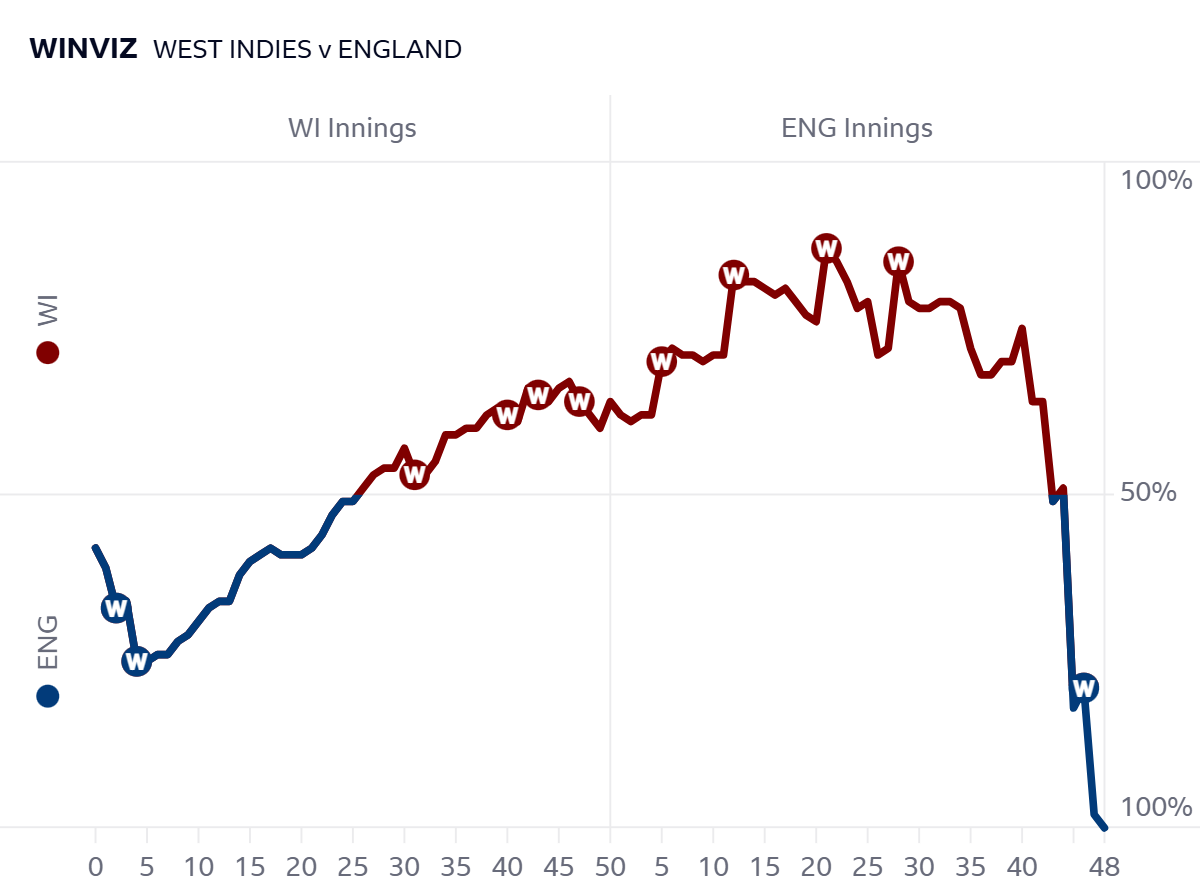 Winviz over time graphic