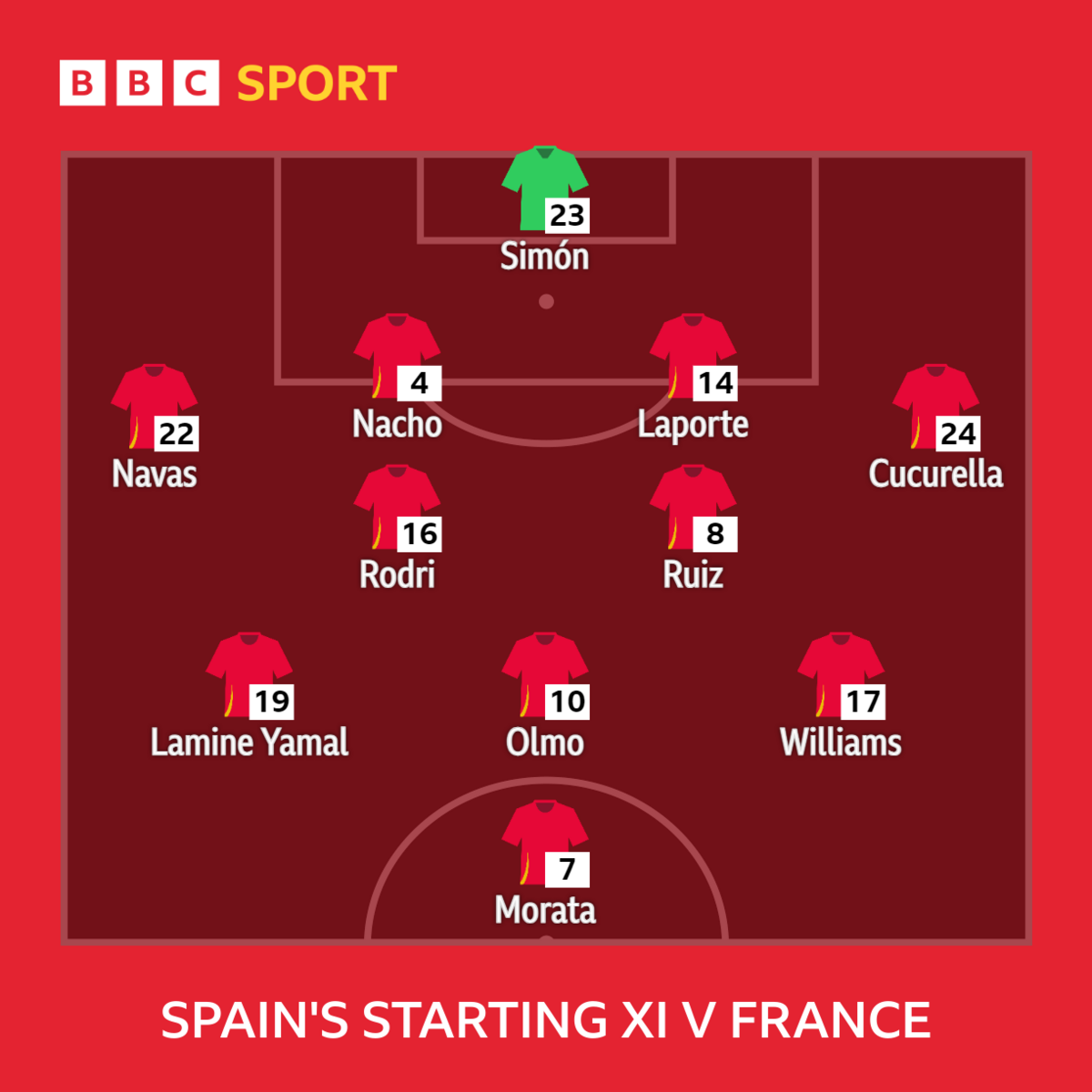 Spain's starting XI in their semi-final against France: Simon, Navas, Nacho, Laporte, Cucurella, Rodri, Ruiz, Yamal, Olmo, Williams, Morata