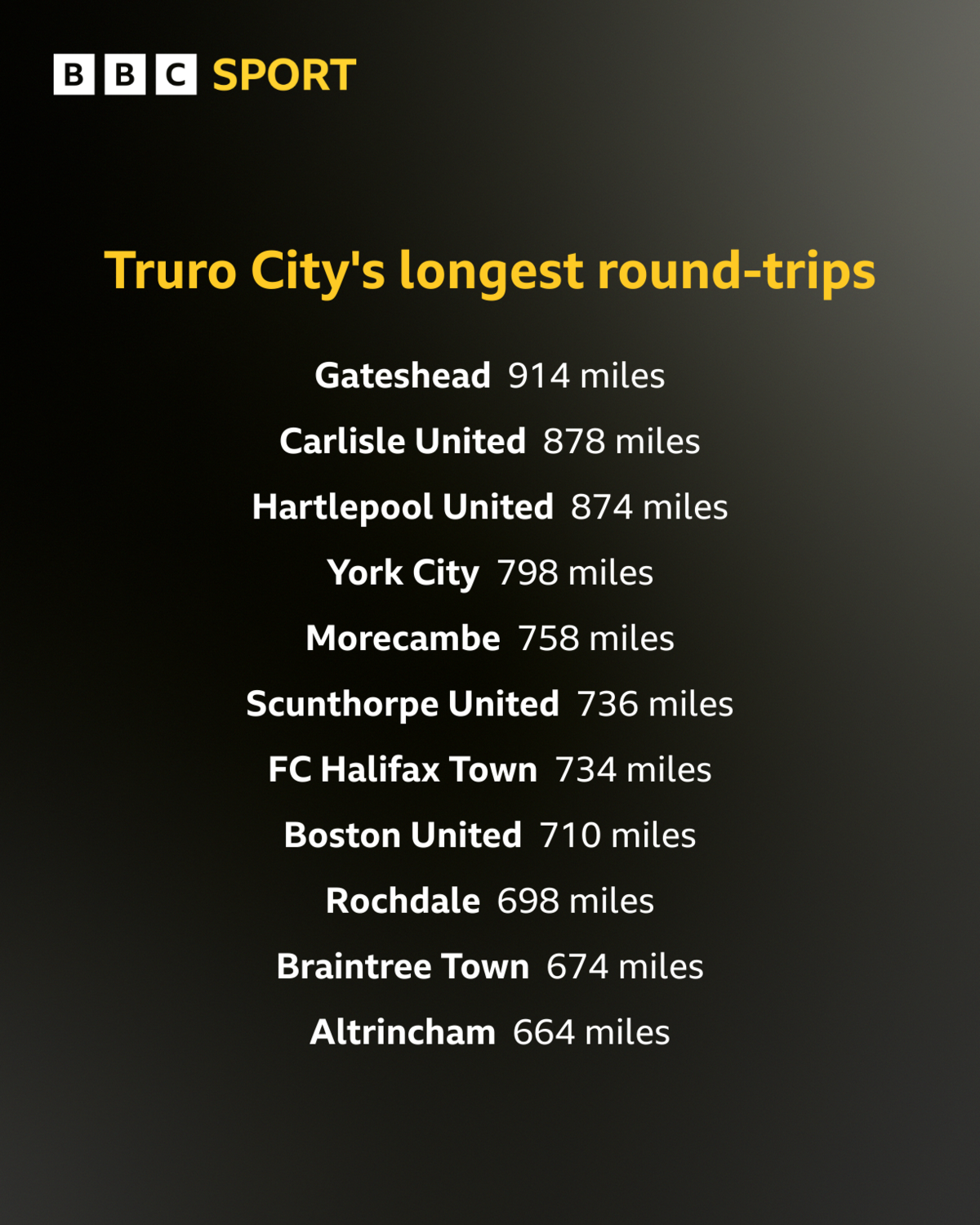 List of Truro City's longest away trips