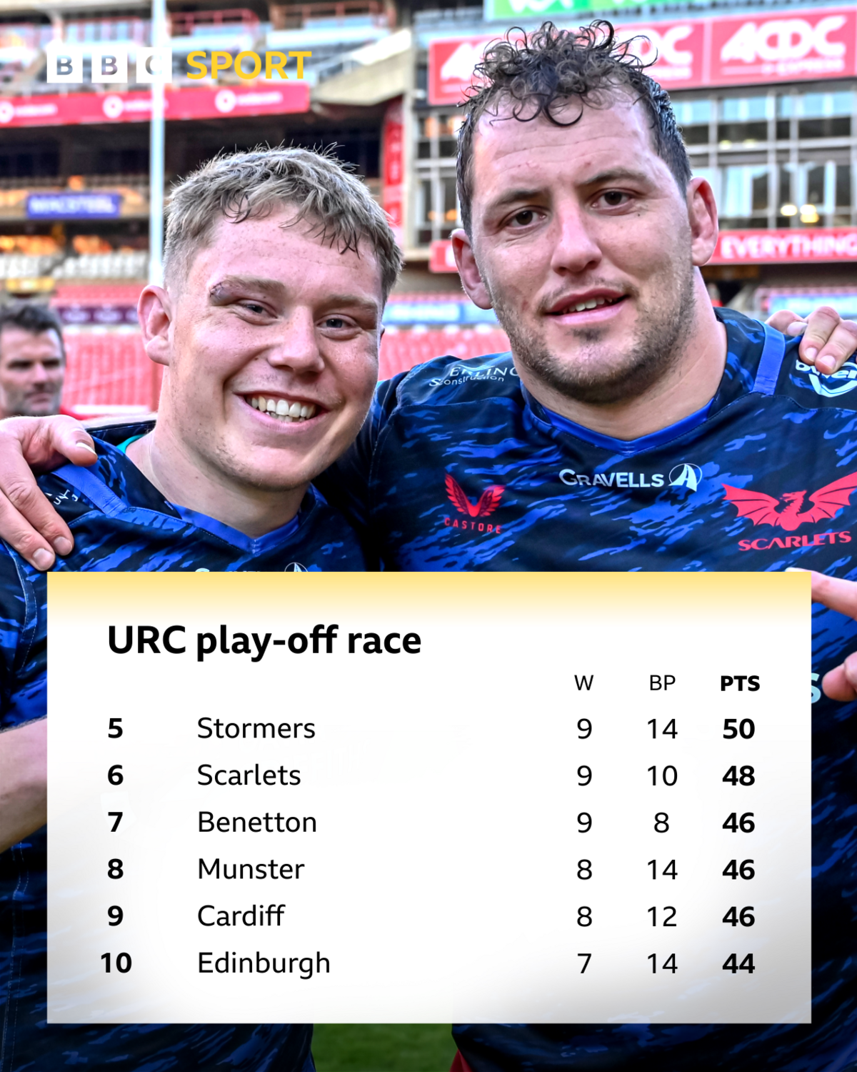 URC places from five to ten