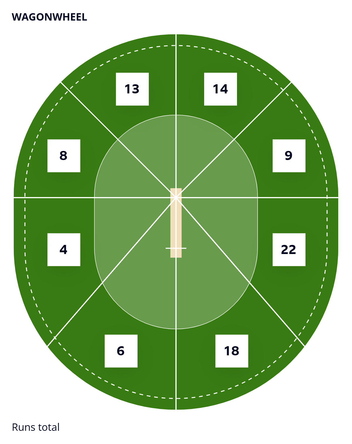 Wagon wheel of Finn Allen's innings