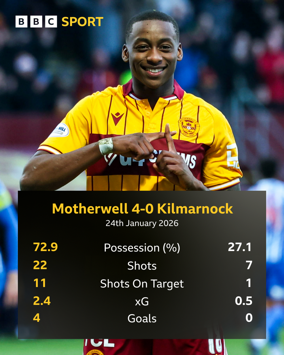 Match stats from Motherwell's 4-0 win over Kilmarnock