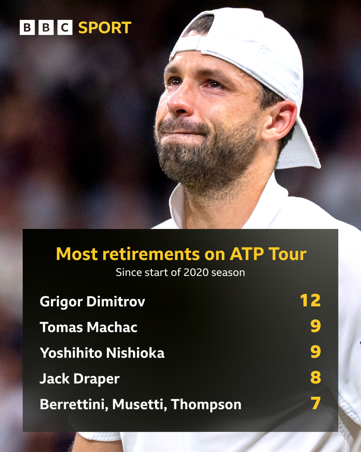 Most retirements on ATP Tour since start of 2020. Grigor Dimitrov (12); Tomas Machac (9); Yoshihito Nishioka (9); Jack Draper (8); Berrettini, Musetti, Thompson (7)