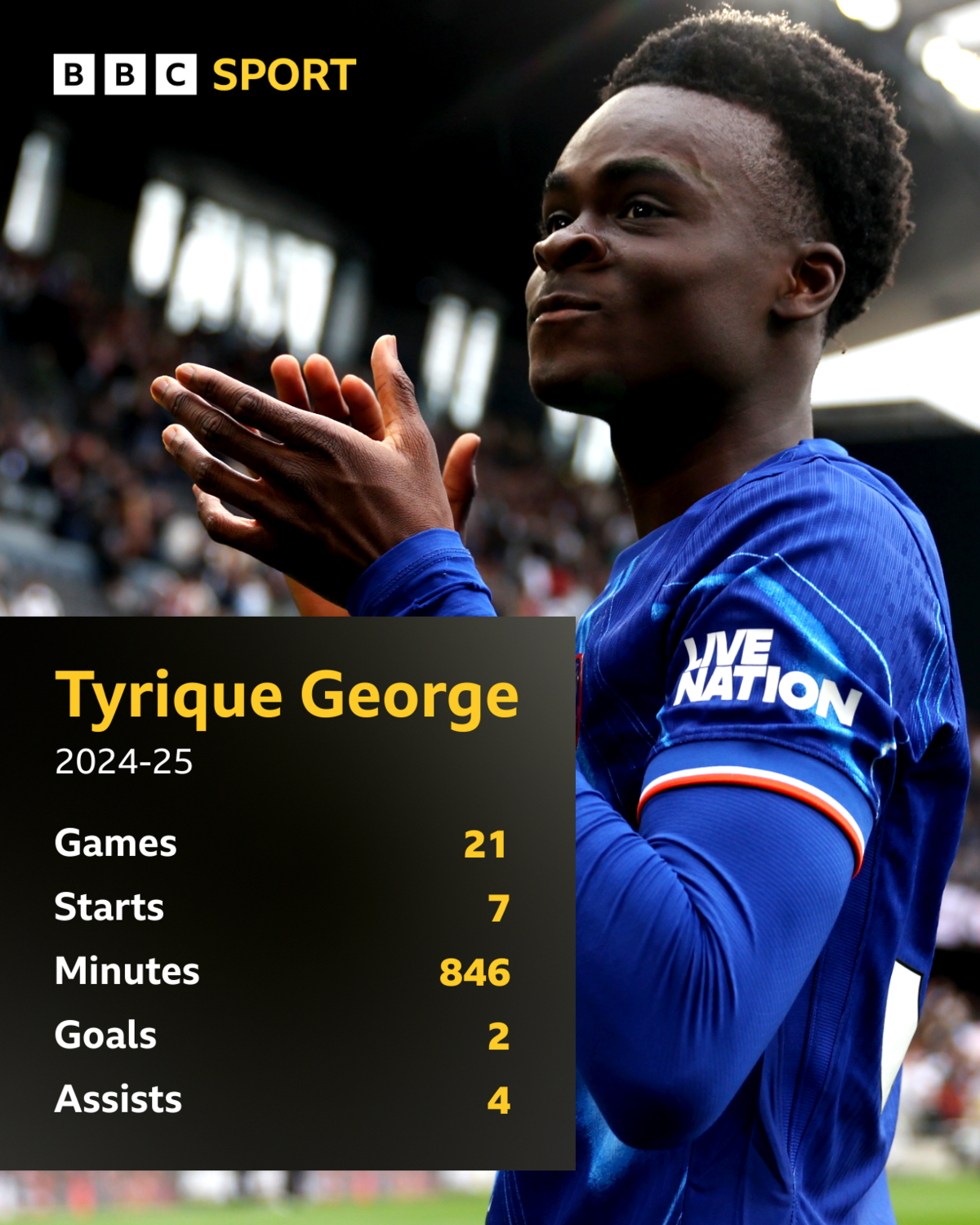 Graphic showing Tyrique George's Chelsea stats for 2024-25:
Games - 21
Starts - 7
Minutes - 846
Goals - 2
Assists - 4