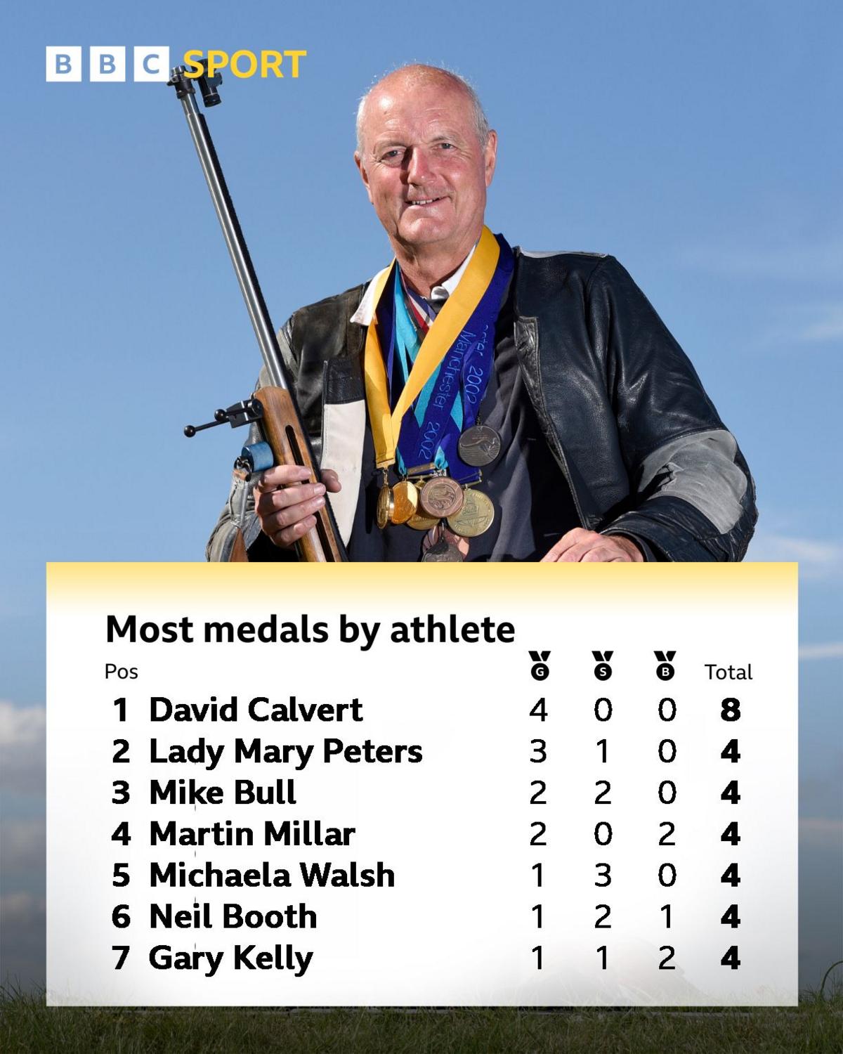Medals by athlete for Northern Ireland at the Commonwealth Games