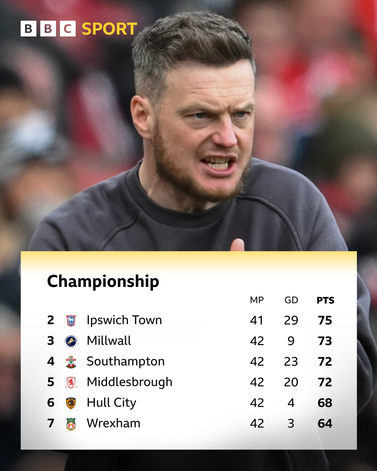 The Championship table from second to seventh as of 16 April
2nd Ipswich: Played 41, goal difference +29, points 75
3rd Millwall: Played 42, goal difference +9, points 72
4th Southampton: Played 42, goal difference +23, points 72
5th Middlesbrough: Played 42, goal difference +20, points 72
6th Hull City: Played 42, goal difference +4, points 68
7th Wrexham: Played 42, goal difference +3, points 64