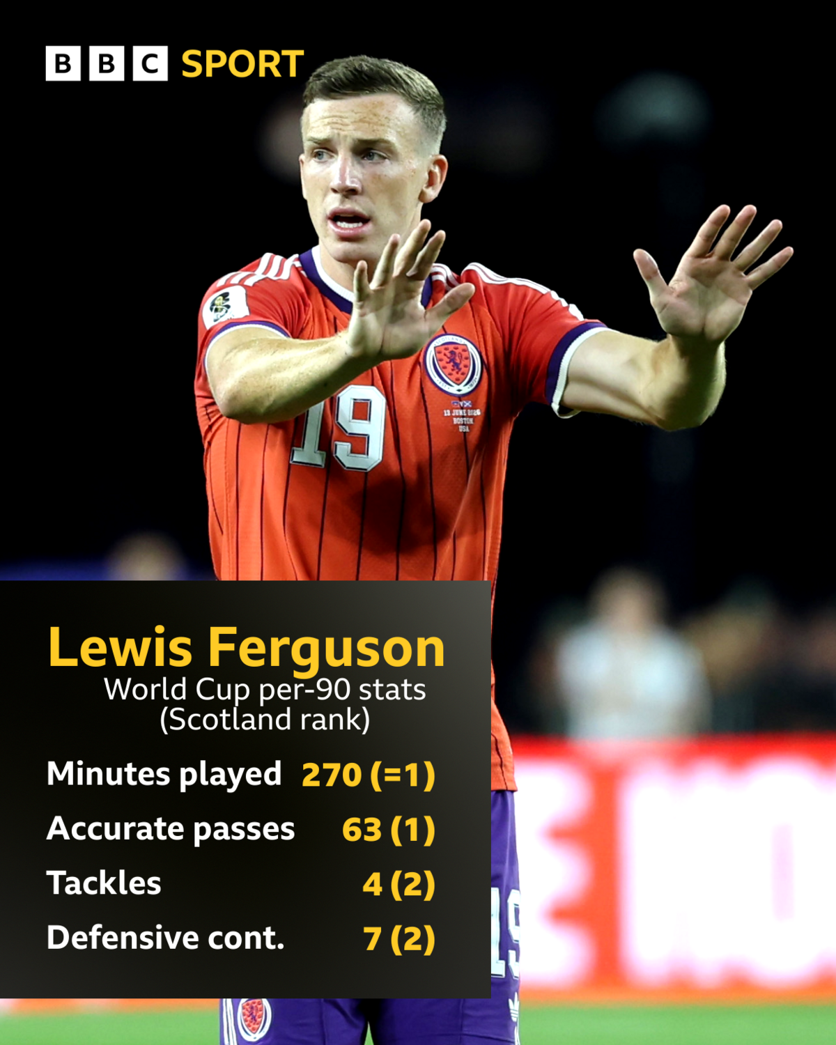 Graphic detailing Lewis Ferguson's per-90 stats at the World Cup