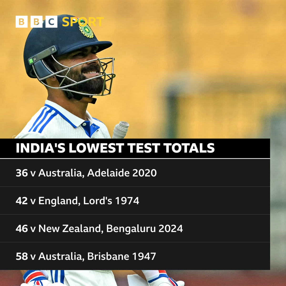 India's lowest Test totals 
36 v Australia 2020
42 v England 1974
46 v New Zealand 2024
58 v Australia 1947