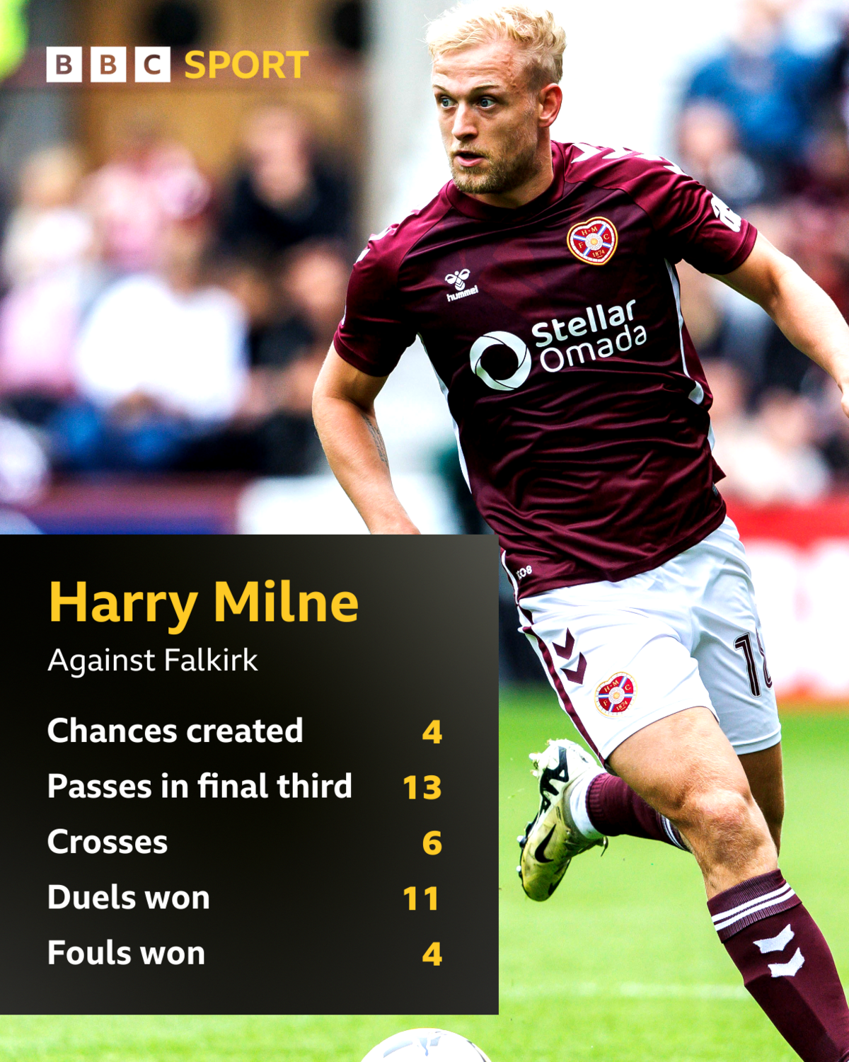 Harry Milne stats