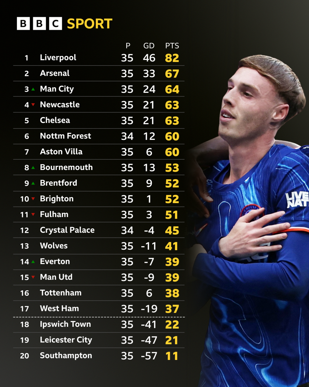 A graphic displaying the 2024-25 Premier League table on Sunday 4 May