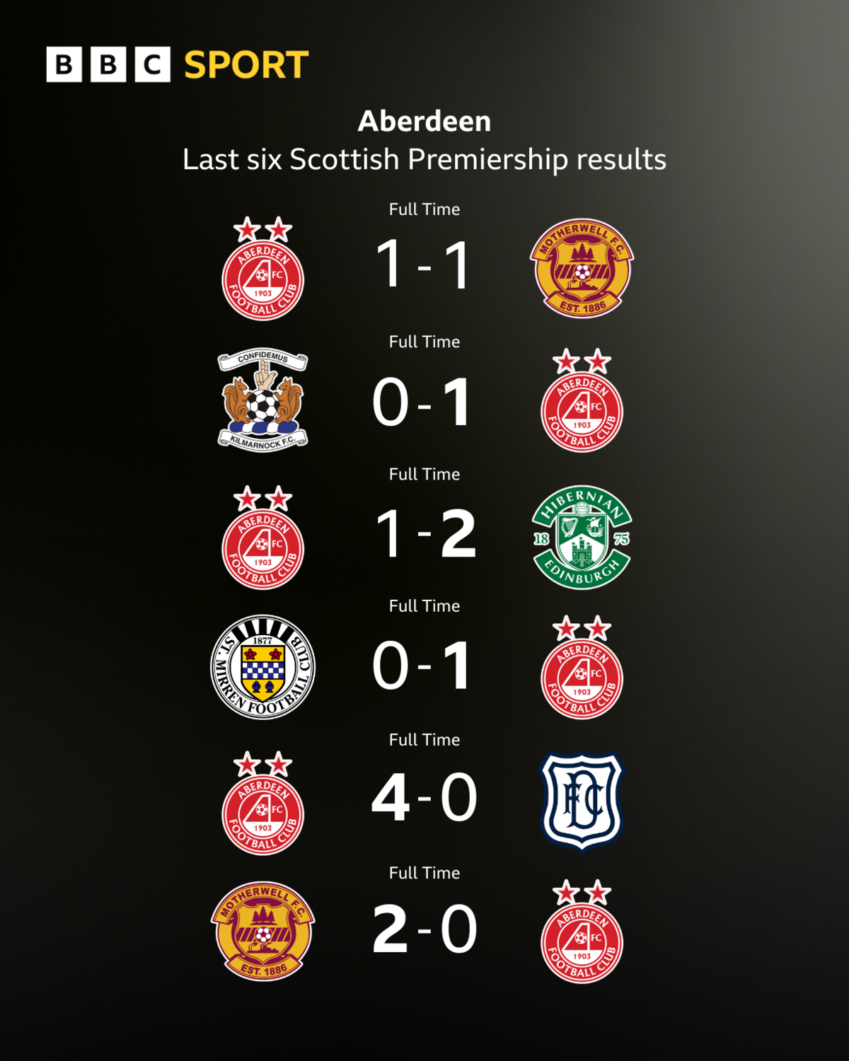 Aberdeen recent Premiership results