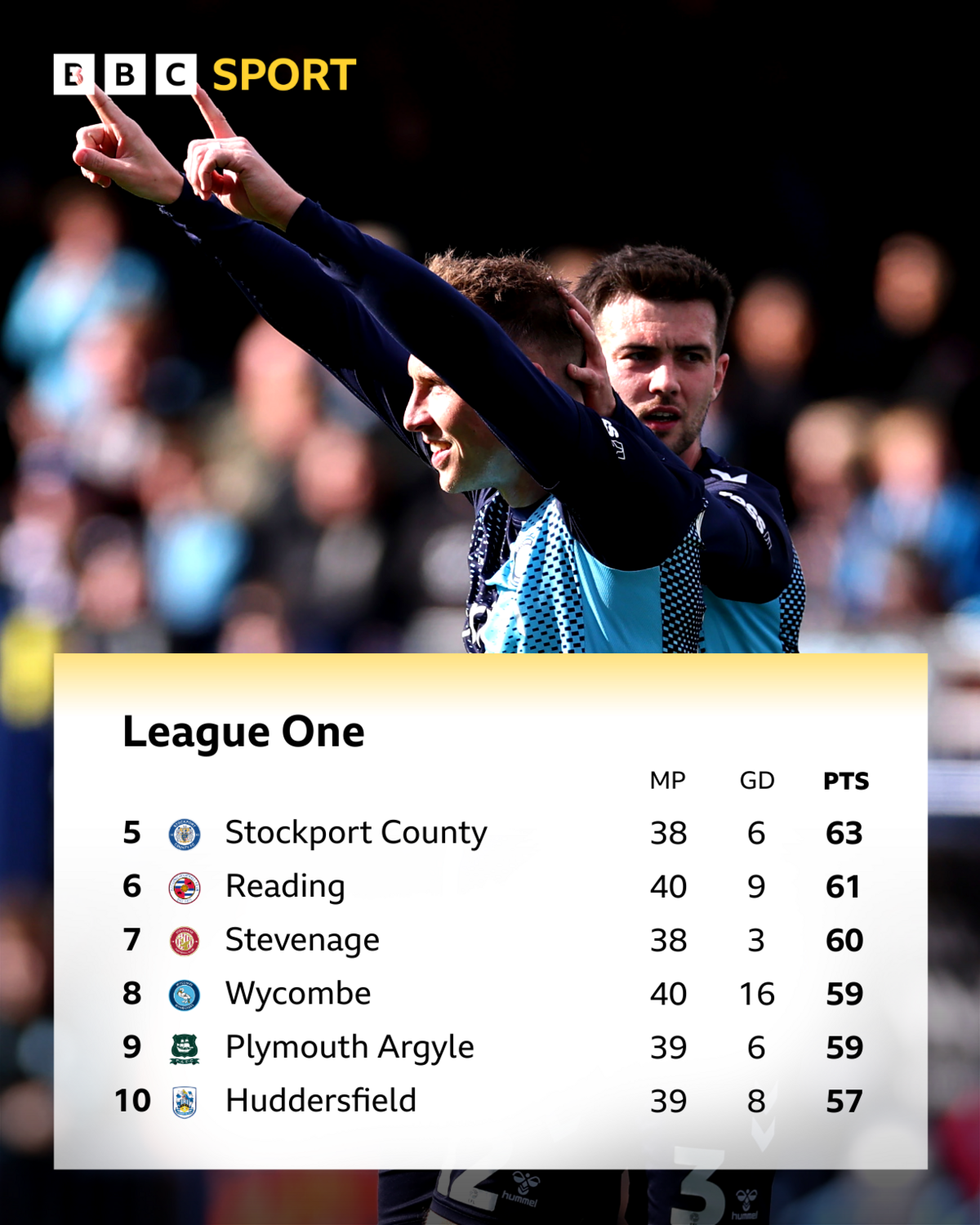 An image showing places 5 to 10 connected nan League One array beneath a photograph of Wycombe Wanderers' Cauley Woodrow. He has his hands successful nan aerial and location is simply a crowd down him.