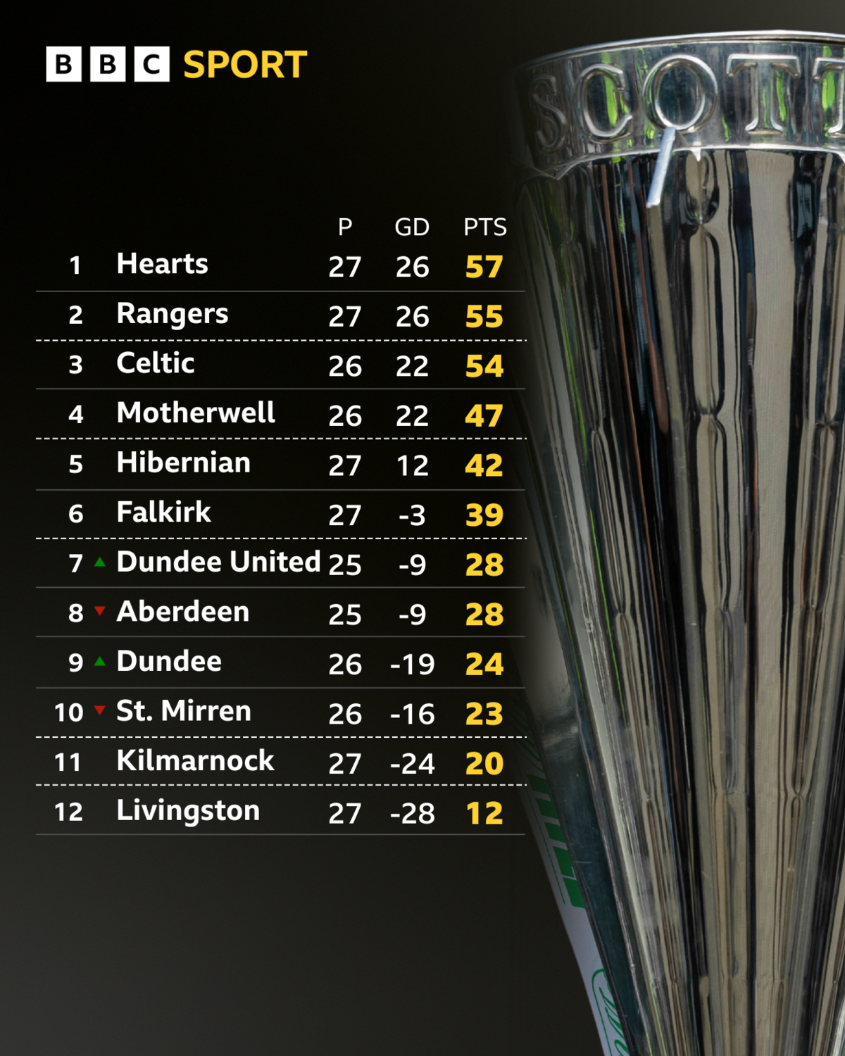 Scottish Premiership table