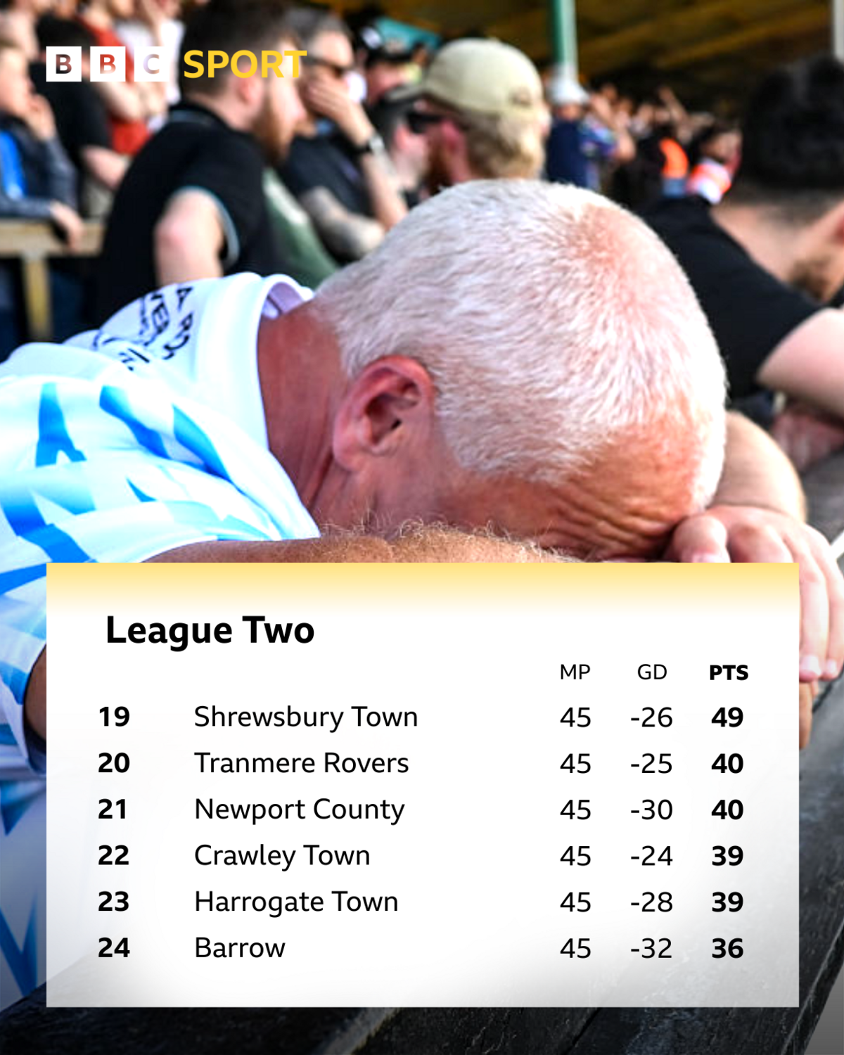 The bottom six places in League Two with a photograph of a dejected Barrow fan behind it