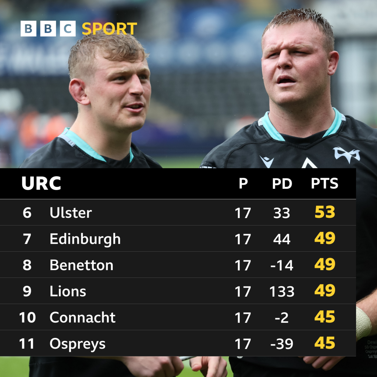 table showing URC standings from sixth to 11th