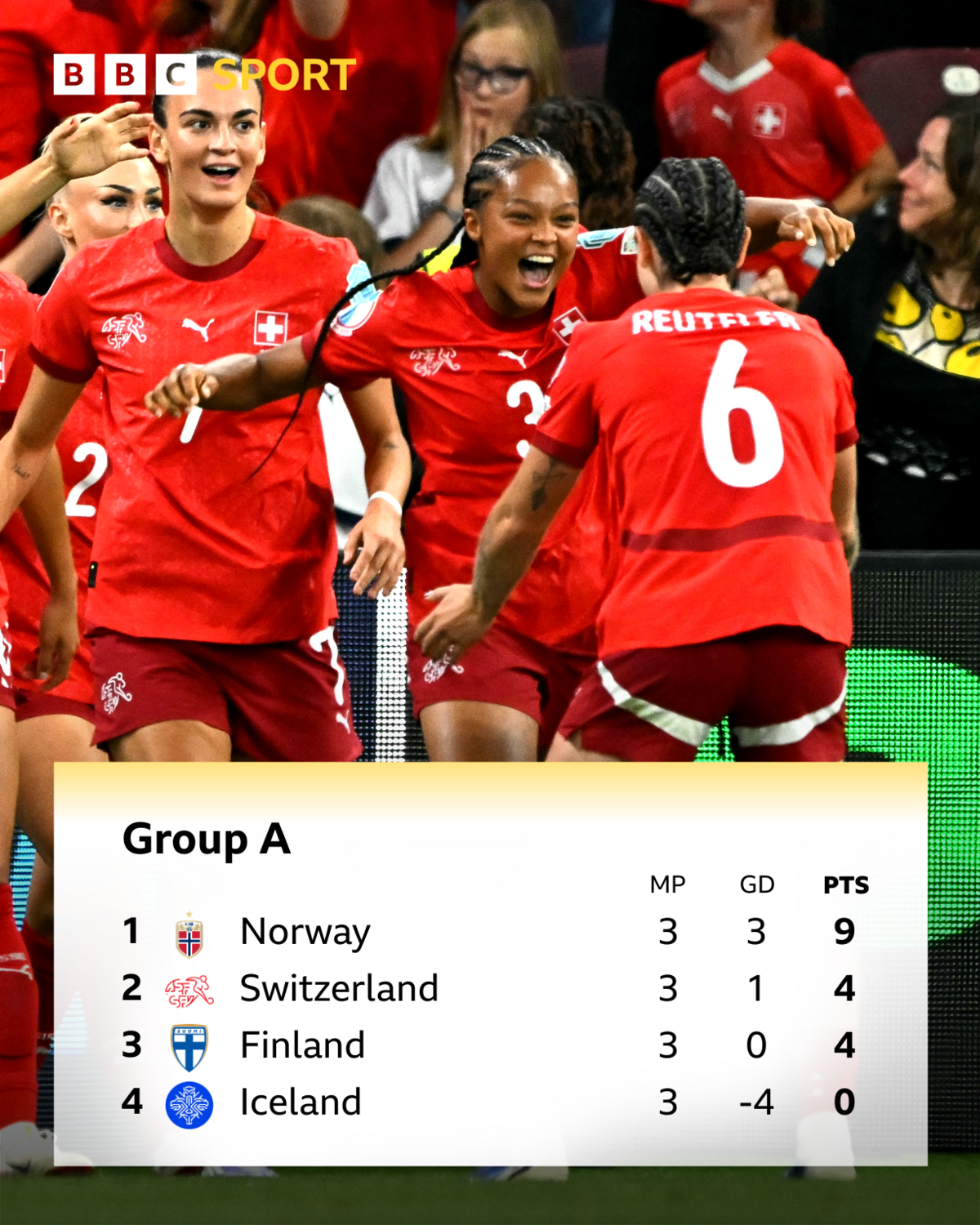  Norway 9pts, Switzerland 4pts, Finland 4pts, Iceland 4pts