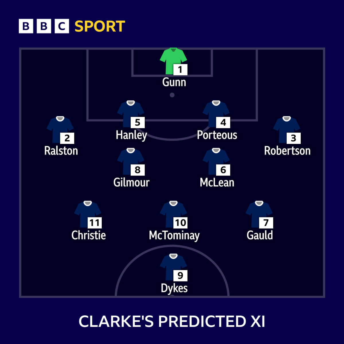 Steve Clarke's predicted Scotland XI