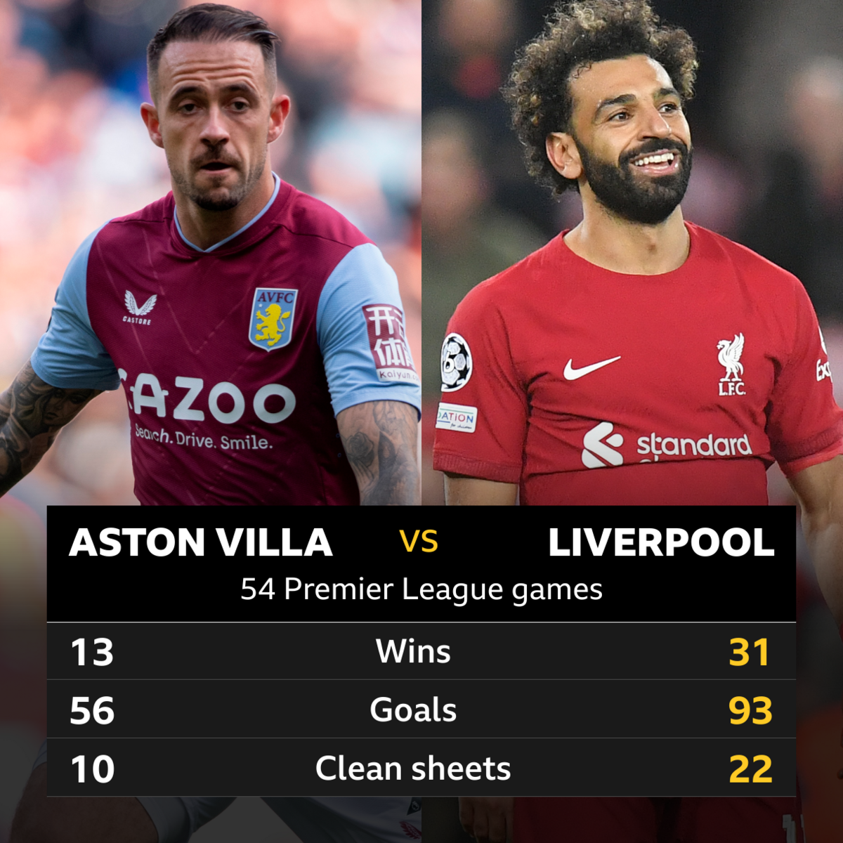 A﻿ston Villa v Liverpool: Head-to-head stats - BBC Sport