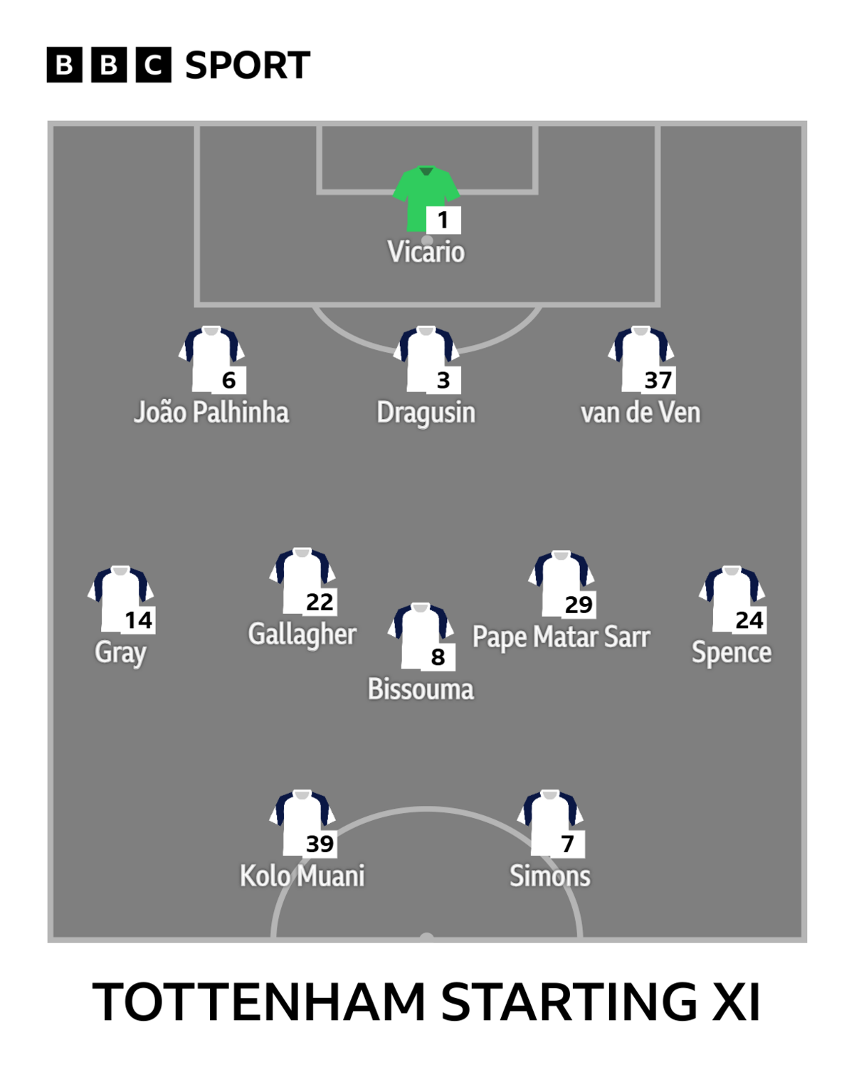 Graphic showing Tottenham's starting XI against Arsenal: Vicario, Joao Palhinha, Dragusin, Van de Ven, Gray, Gallagher, Bissouma, Pape Matar Sarr, Spence, Kolo Muani, Simons
