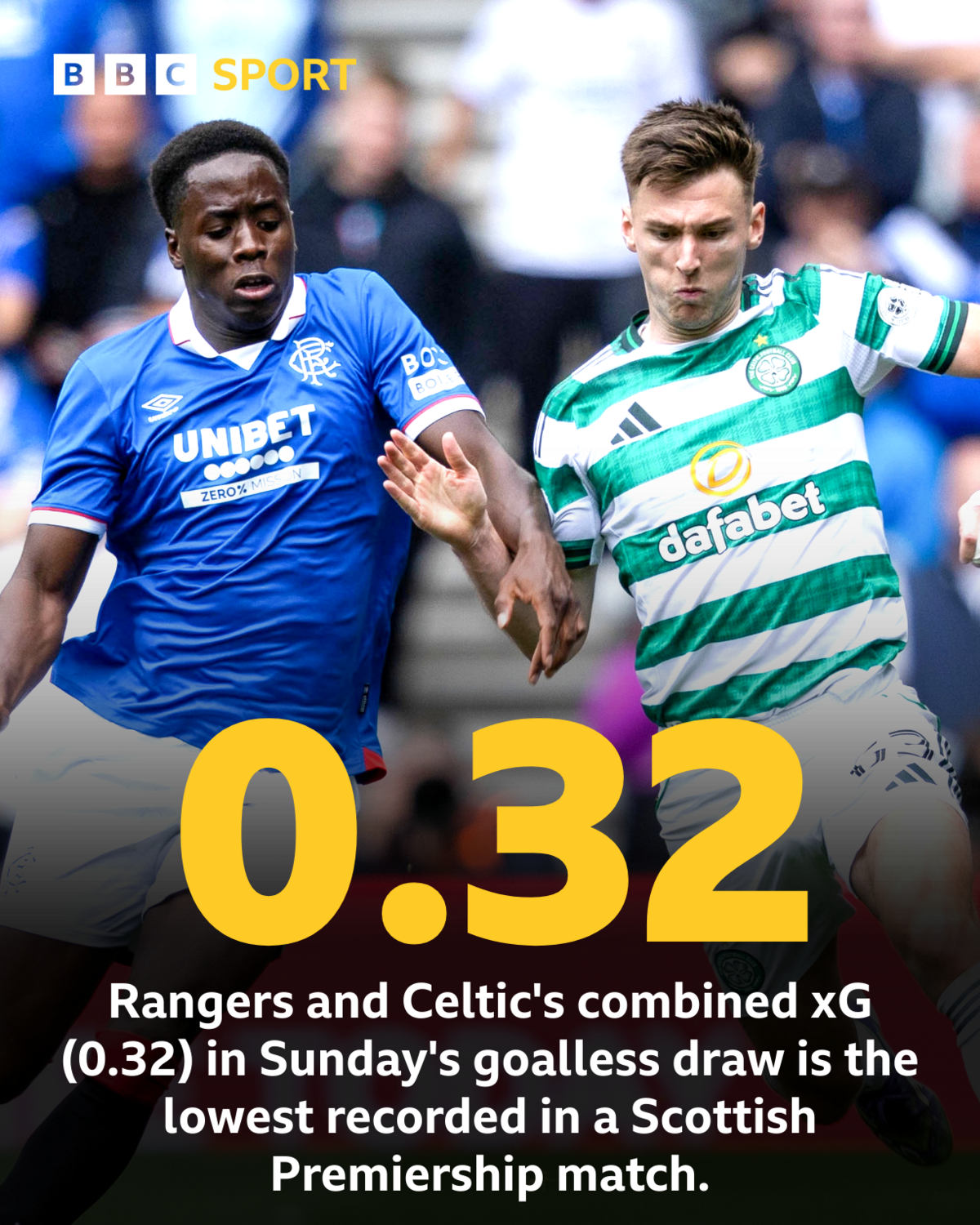 Rangers v Celtic xG stat graphic