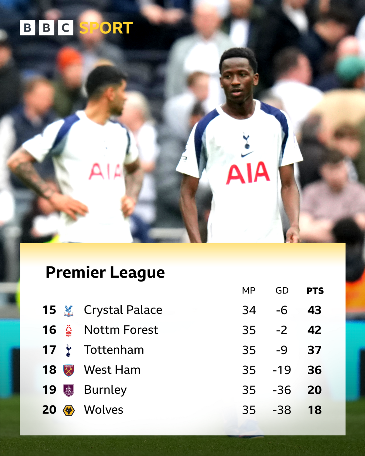 A graphic showing the bottom of the Premier League table