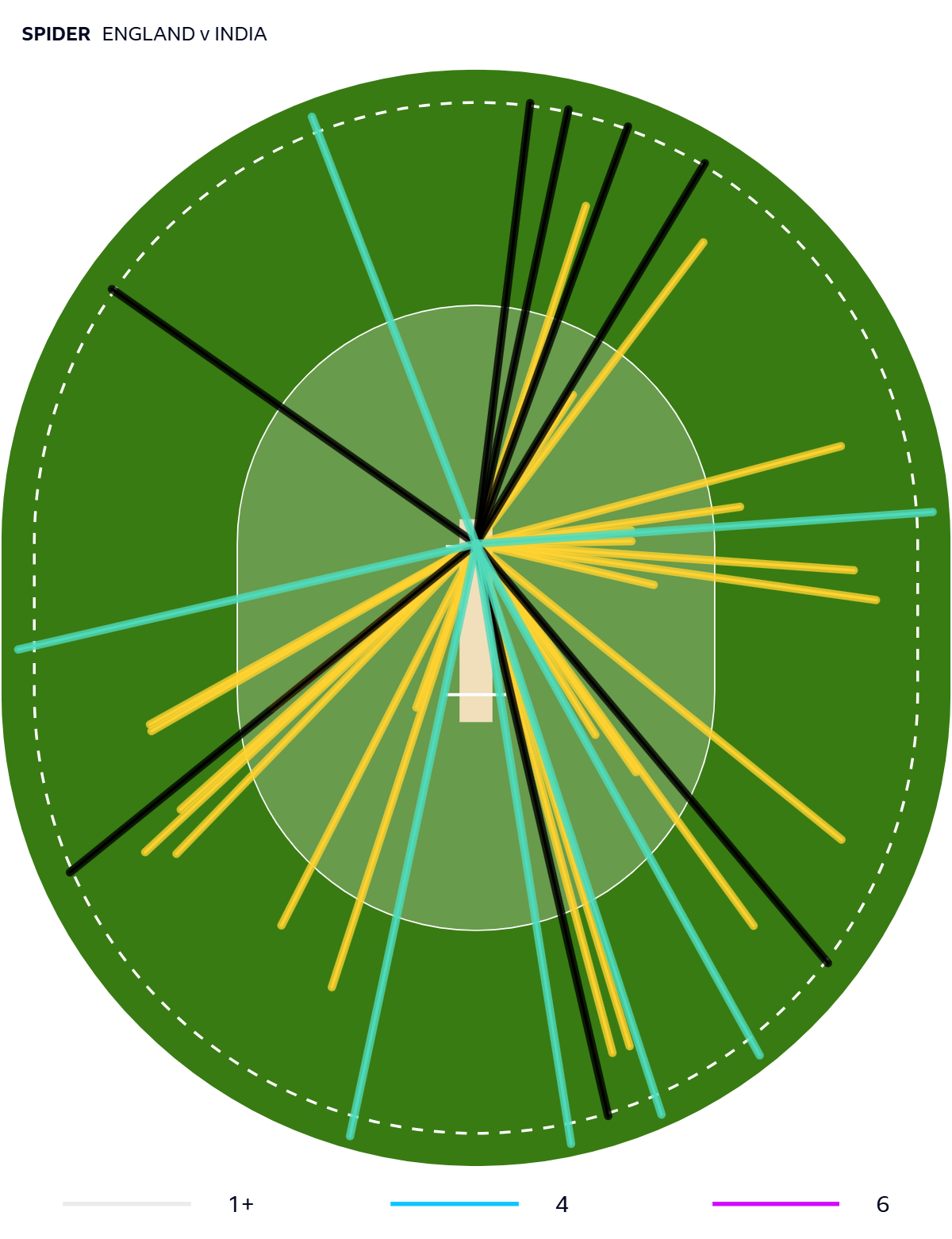 Jacob Bethell wagon wheel against India showing runs all around the wicket but five straight boundaries