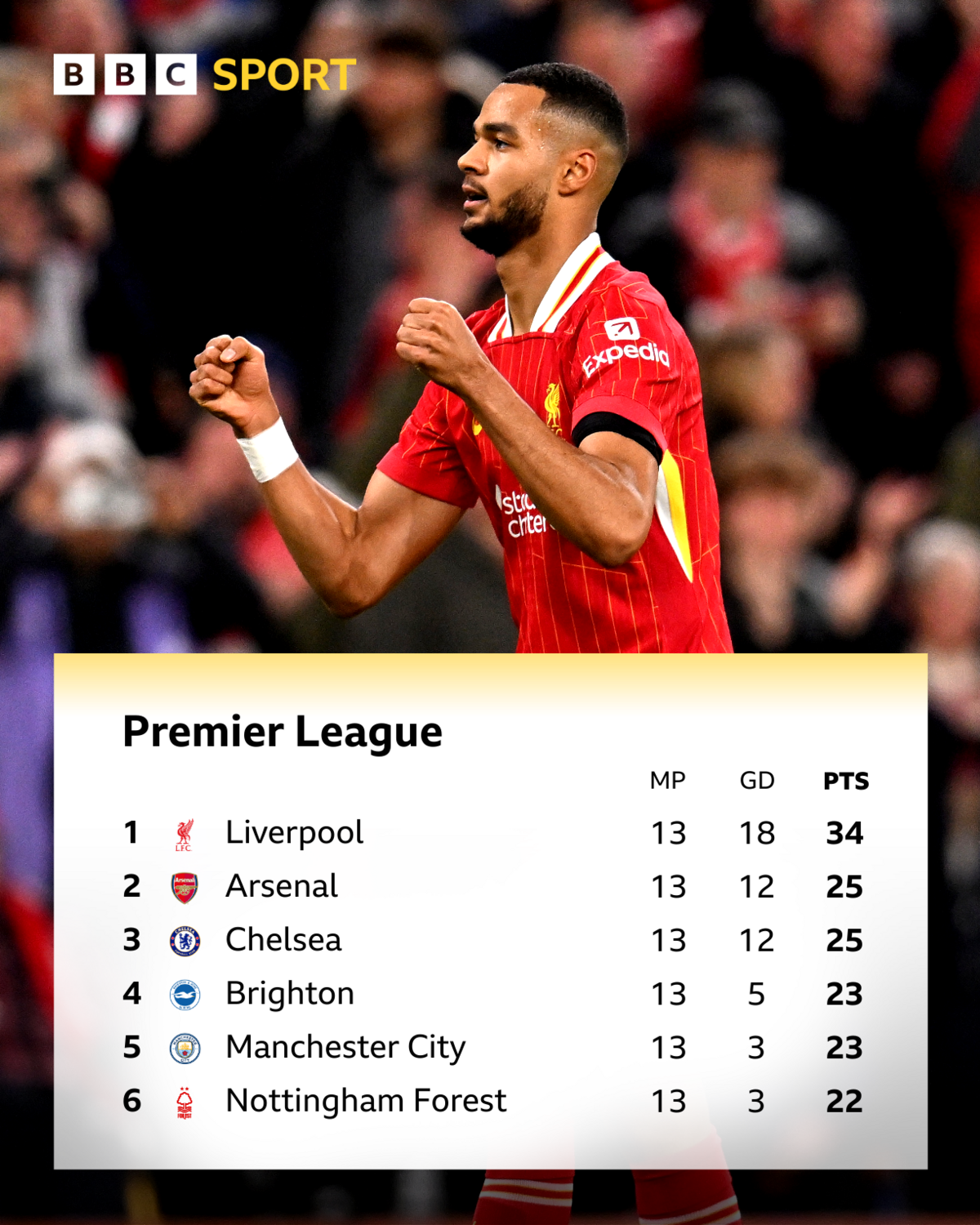 Premier League table next to Cody Gakpo celebrating