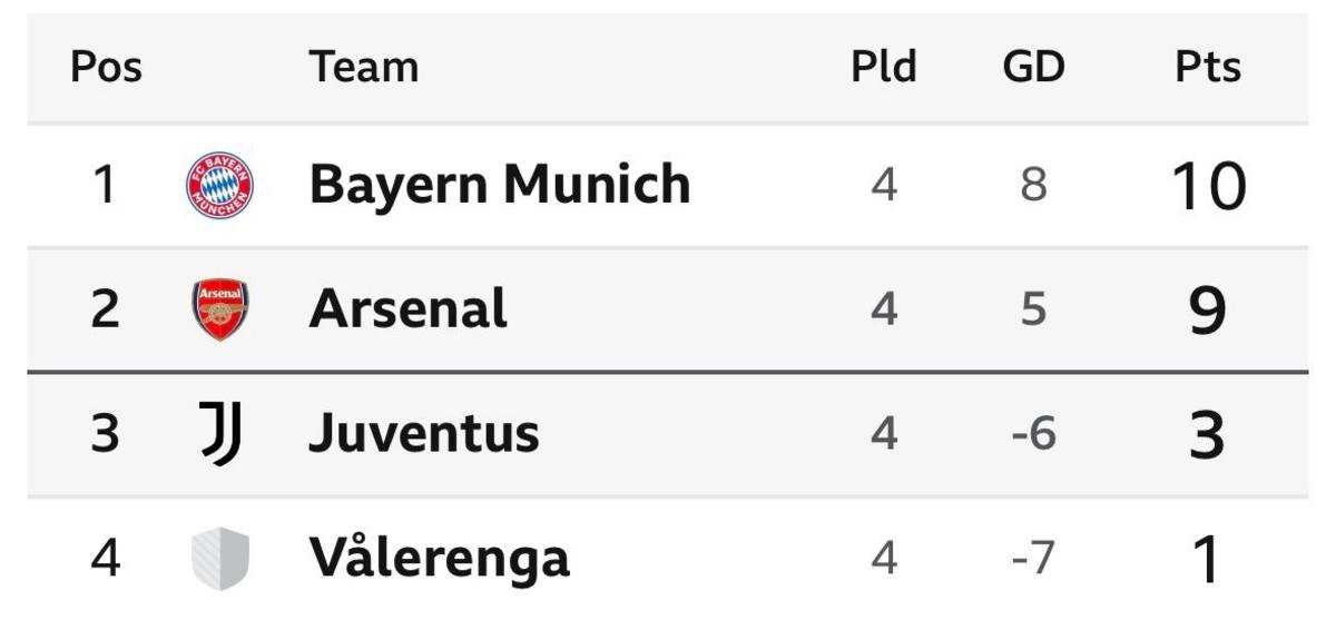 Group C Champions League table