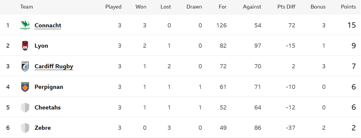 European Challenge Cup Pool 1 table