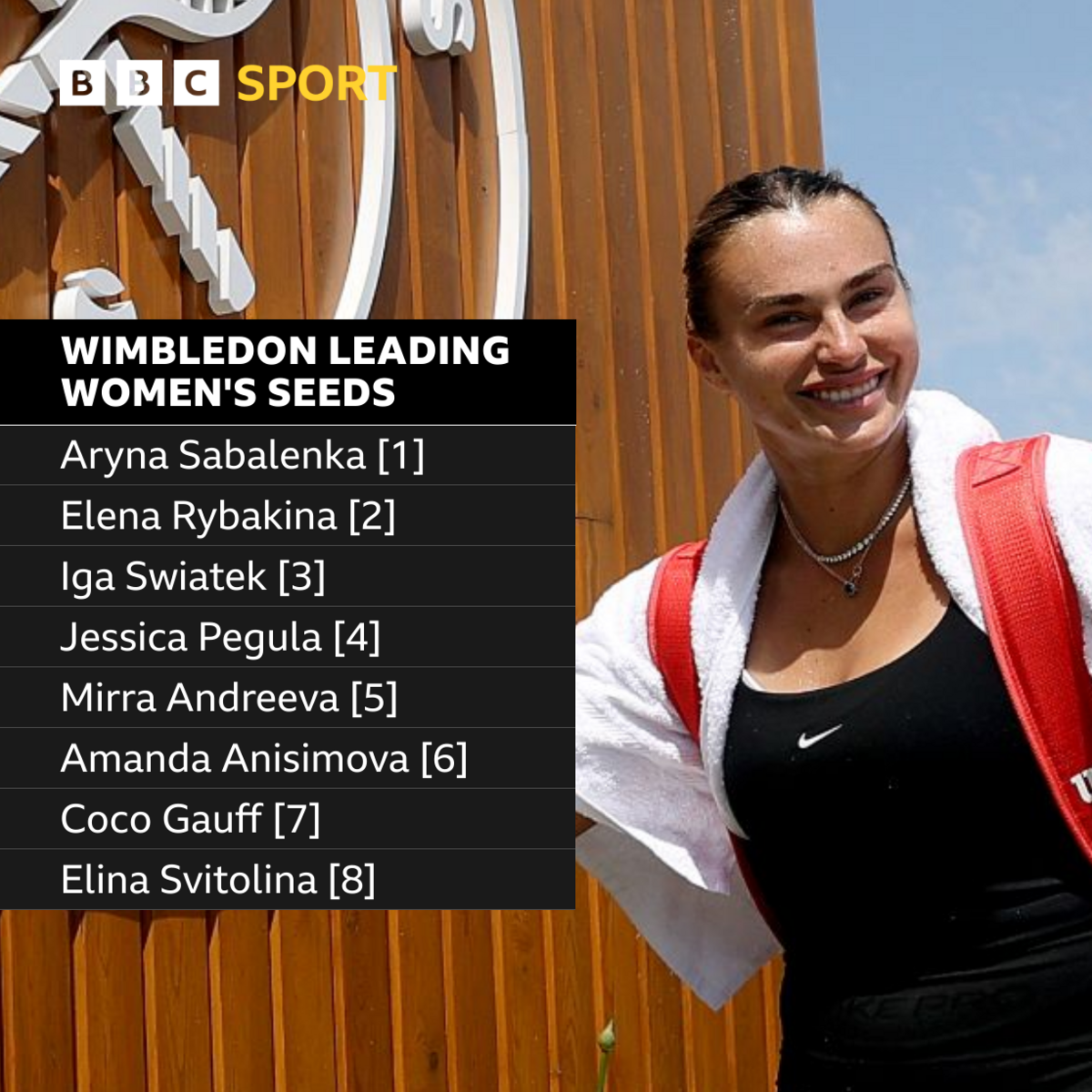 Aryna Sabalenka is the top women's seed at Wimbledon, followed by Elena Rybakina, Iga Swiatek, Jessica Pegula, Mirra Andreeva, Amanda Anisimova, Coco Gauff and Elina Svitolina