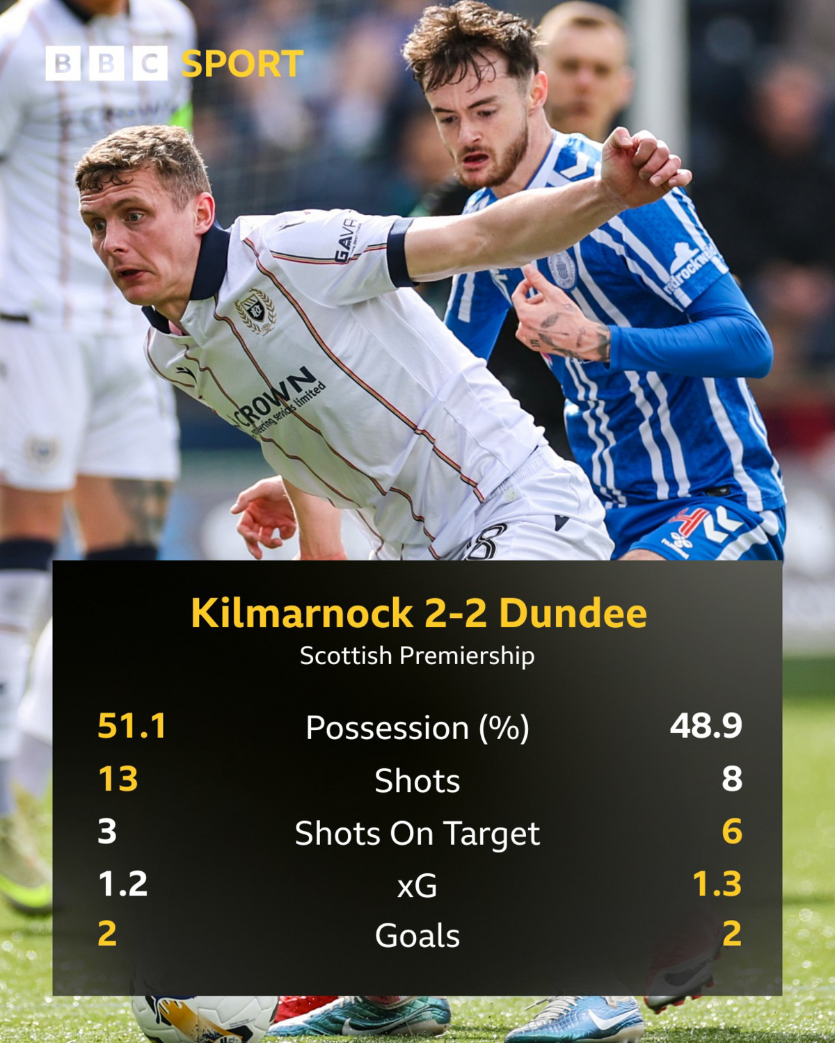 Kilmarnock 2-2 Dundee