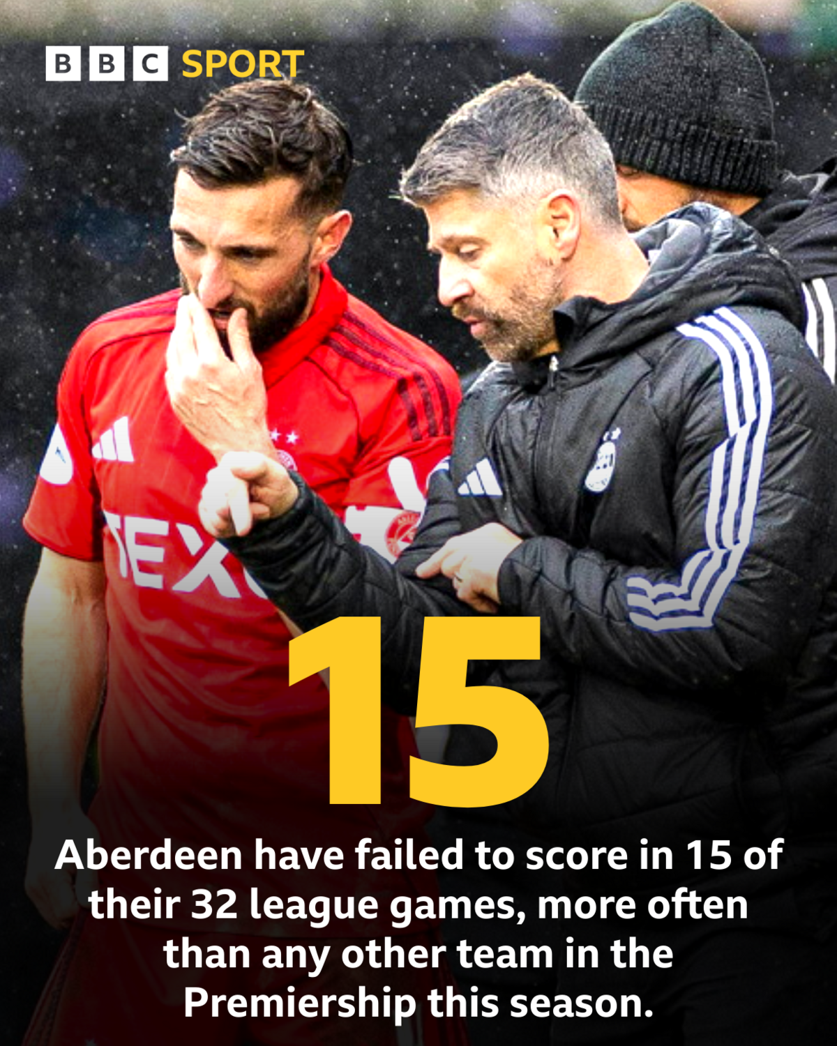 Aberdeen have failed to score in 15 of their 32 games, more often than any other team in the Premiership this season