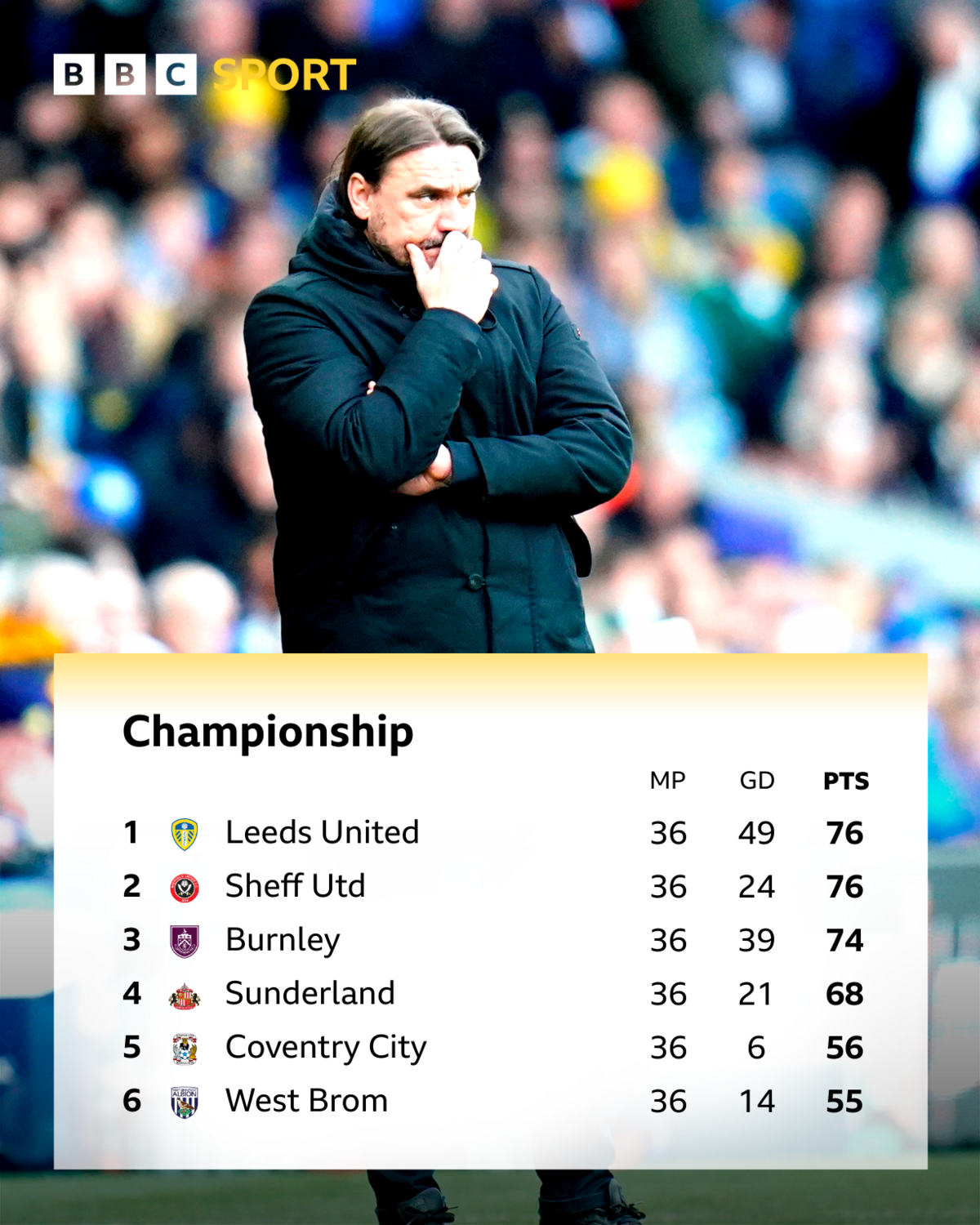 The top six in the Championship table with Leeds manager Daniel Farke looking pensive