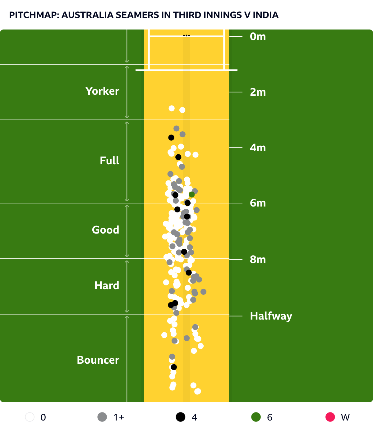 A pitchmap for Australia's seamers in India's second innings against India shows that most deliveries were on a good length, but bouncers were hardly used.