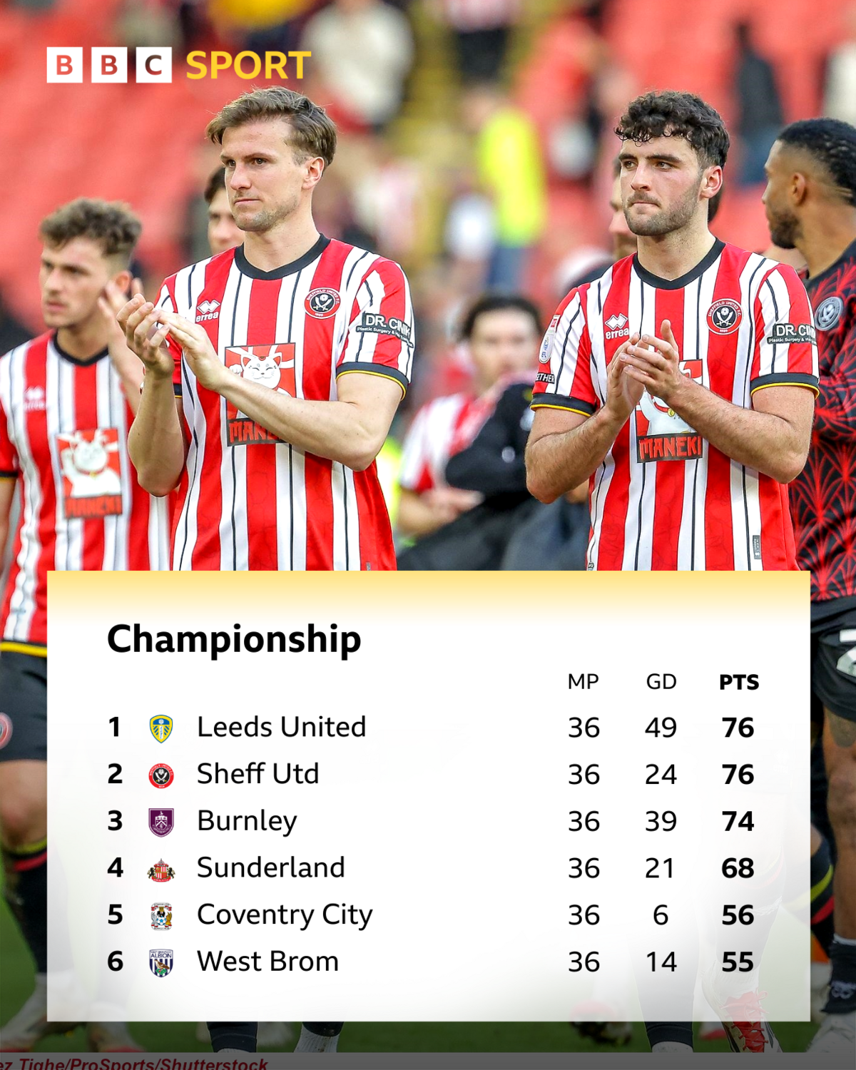 The top six of the Championship table as of 10 March