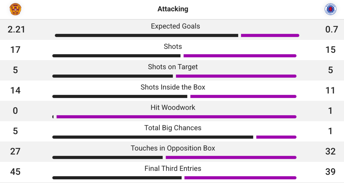 Motherwell v Rangers stats