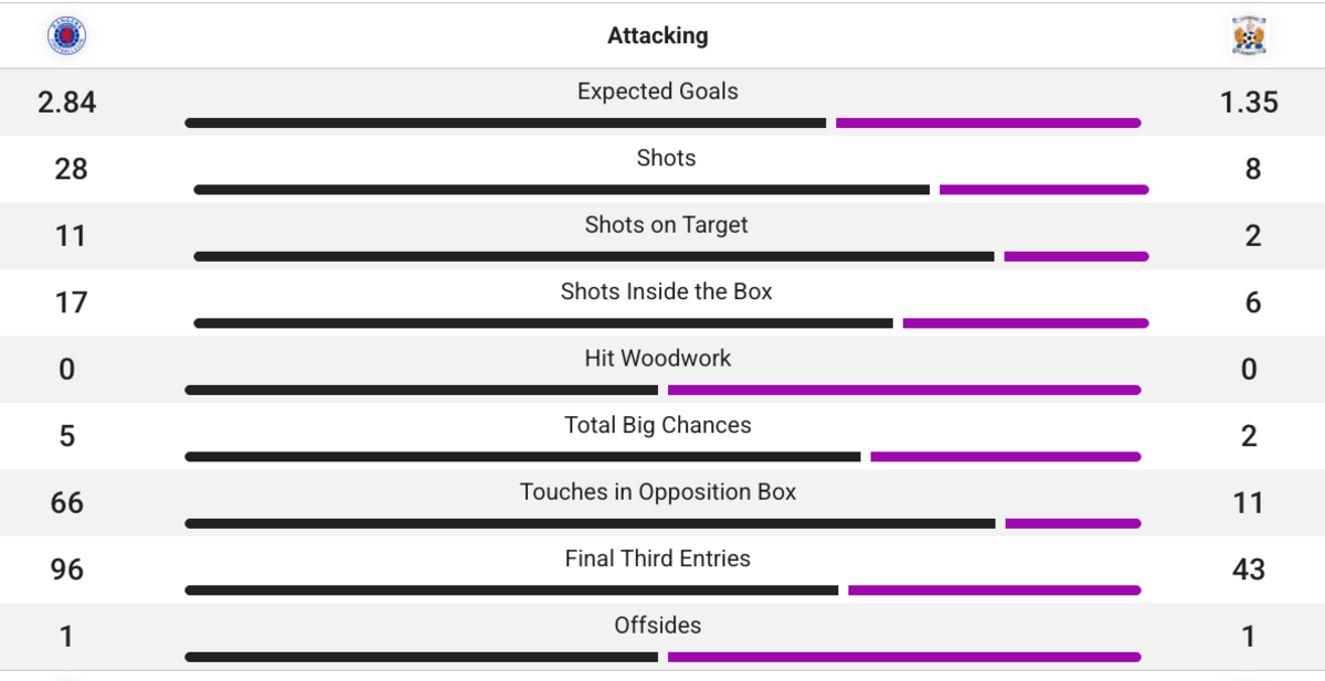The attacking stats from Rangers v Kilmarnock