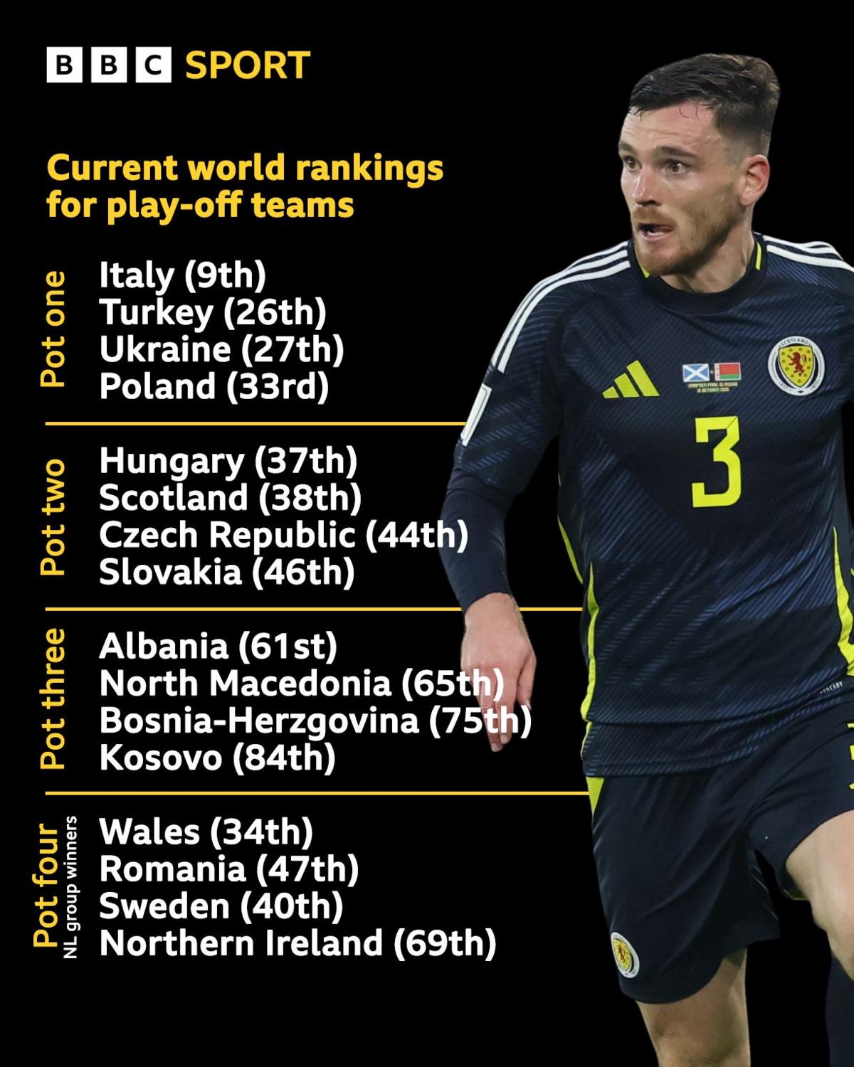 Potential World Cup play-off pot seedings