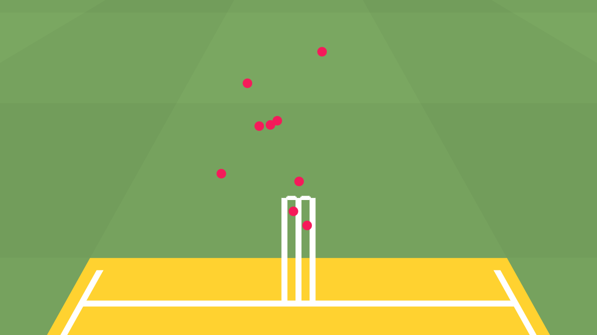 Of the wicket-taking balls delivered by England, only two were at stump height