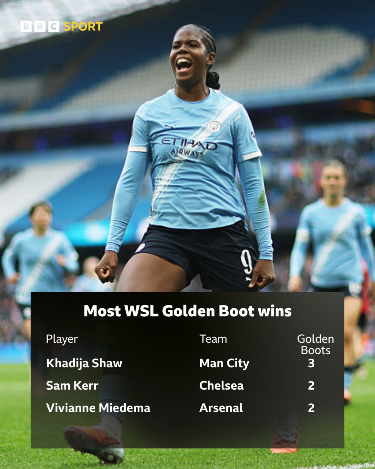 Chart showing the players with the most WSL Golden Boots. Khadija Shaw leads the way with three, ahead of Sam Kerr and Vivianne Miedema (both two)